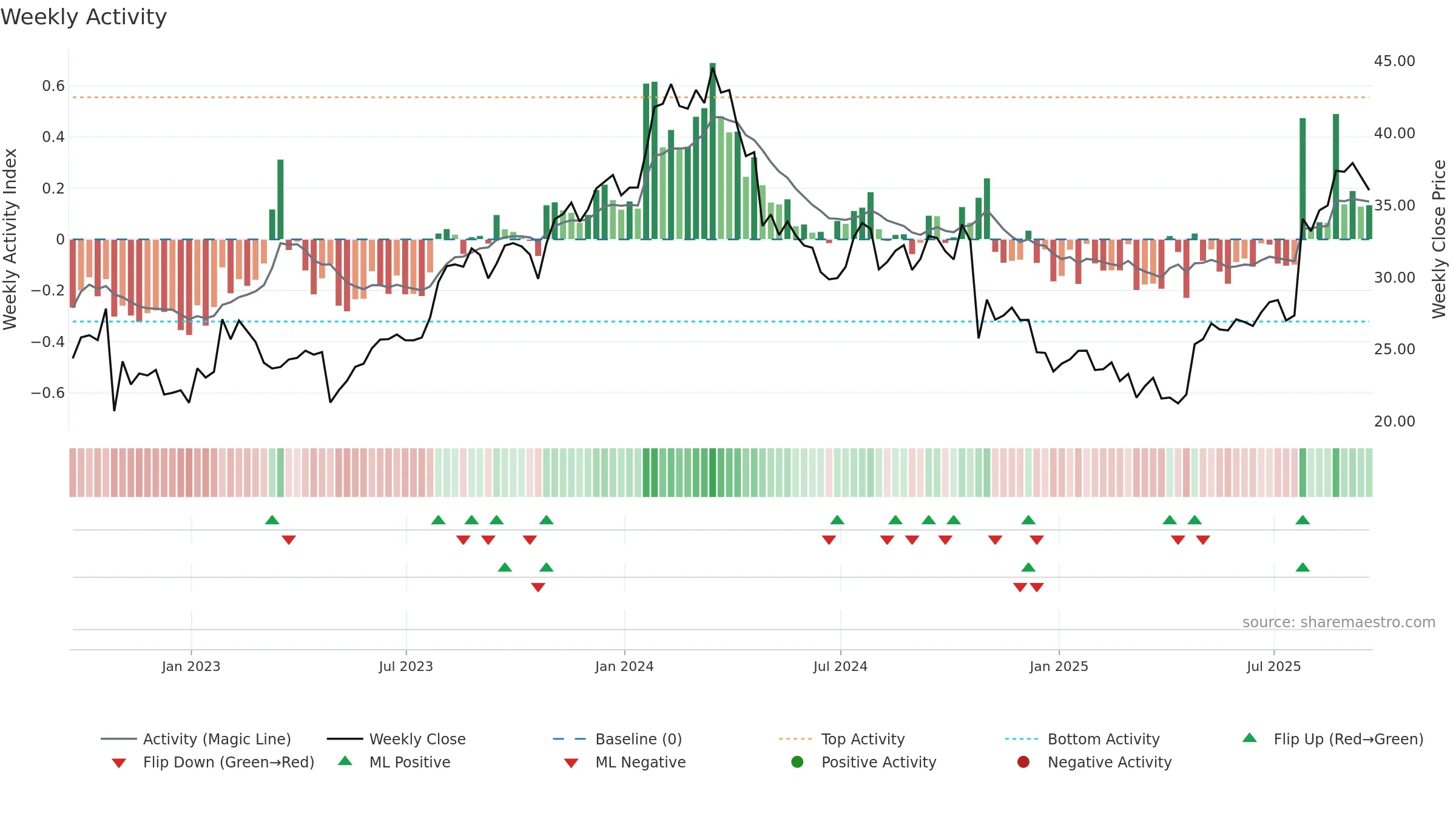 GIC weekly Activity chart, closing 2025-09-19.