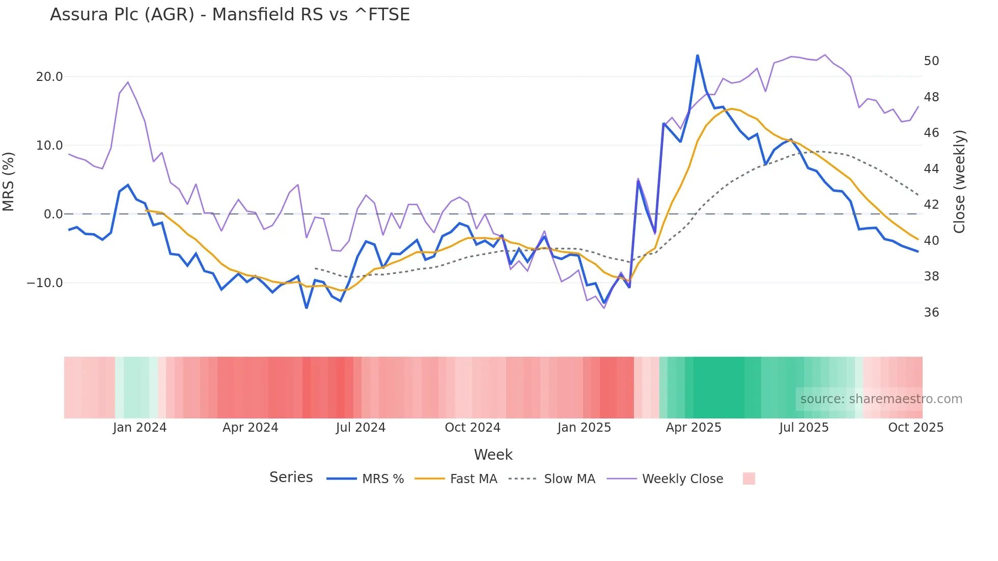 AGR Mansfield Relative Strength chart