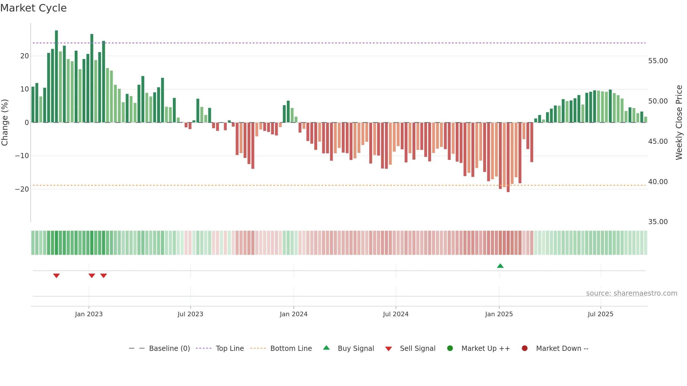 AGR weekly Market Cycle chart, closing 2025-09-19.