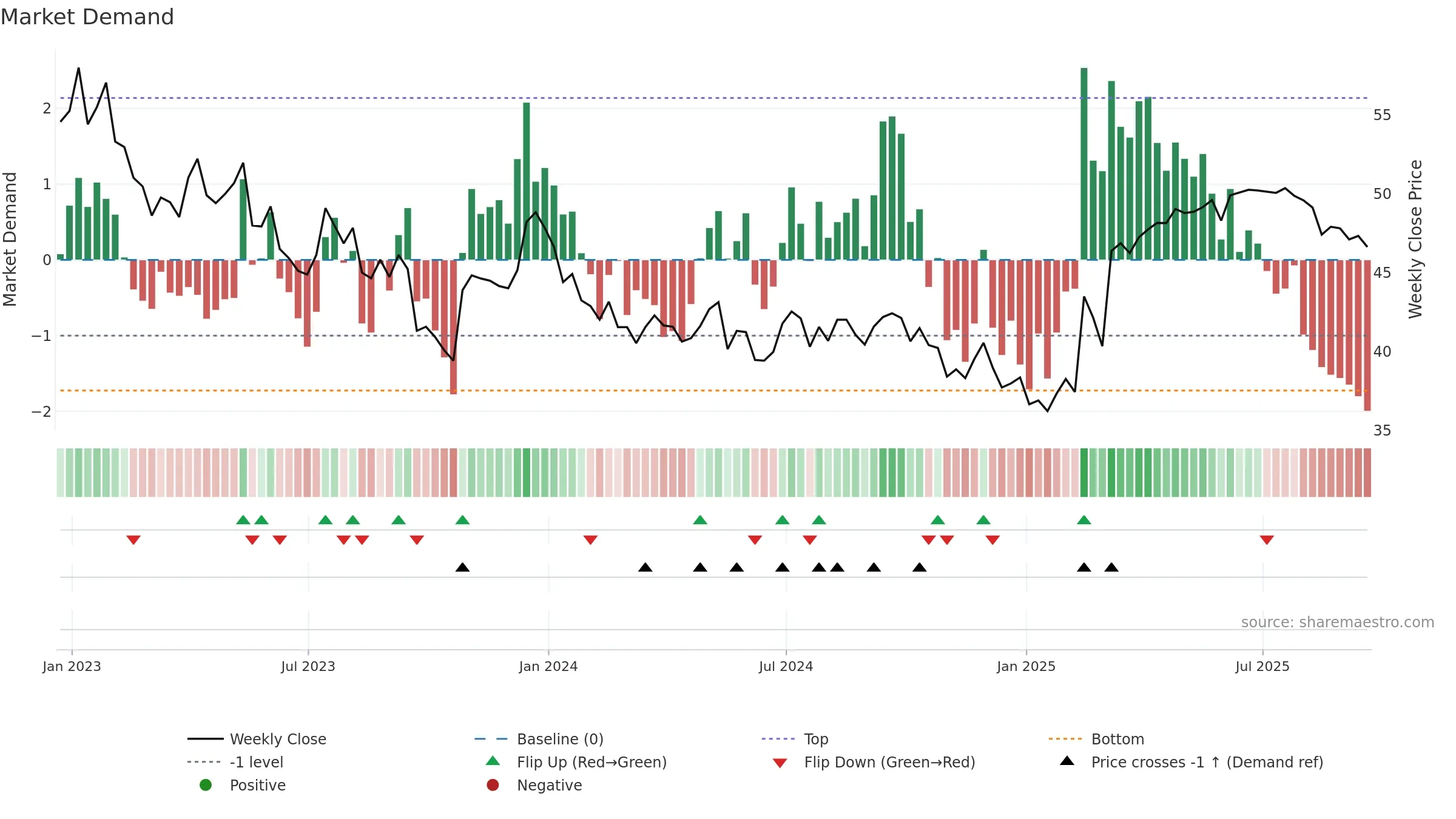 AGR weekly Market Demand chart, closing 2025-09-19.