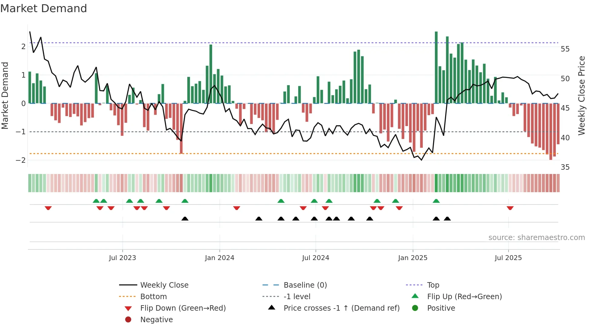 AGR weekly Market Demand chart