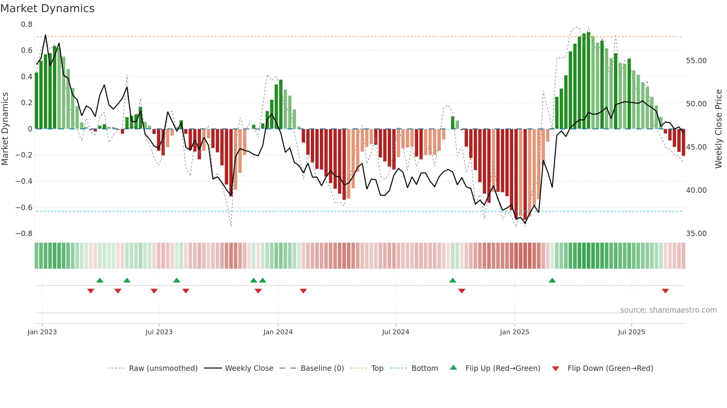 AGR weekly Market Dynamics chart, closing 2025-09-19.