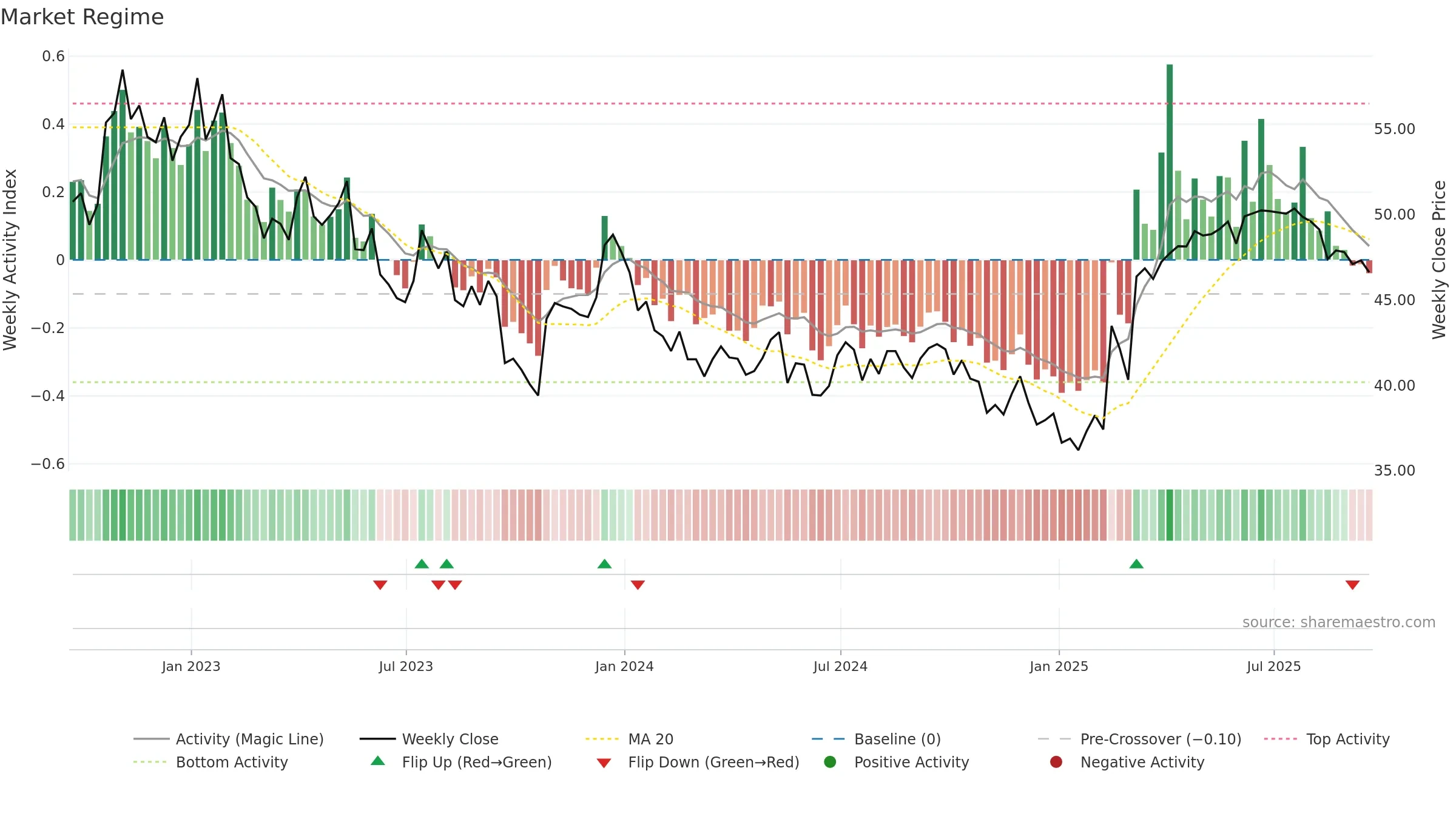 AGR weekly Market Snapshot chart, closing 2025-09-19.