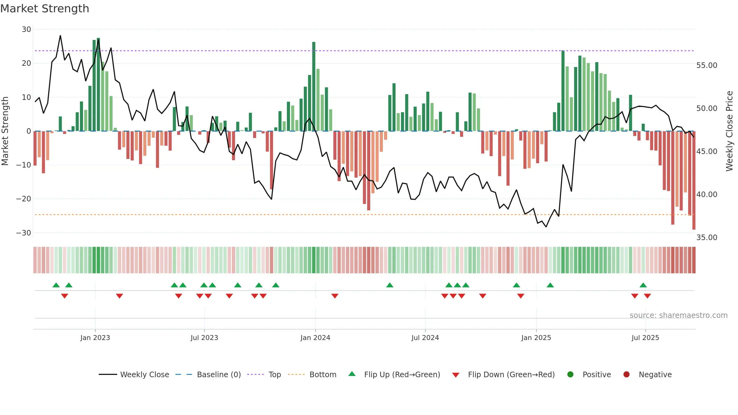 AGR weekly Market Strength chart, closing 2025-09-19.