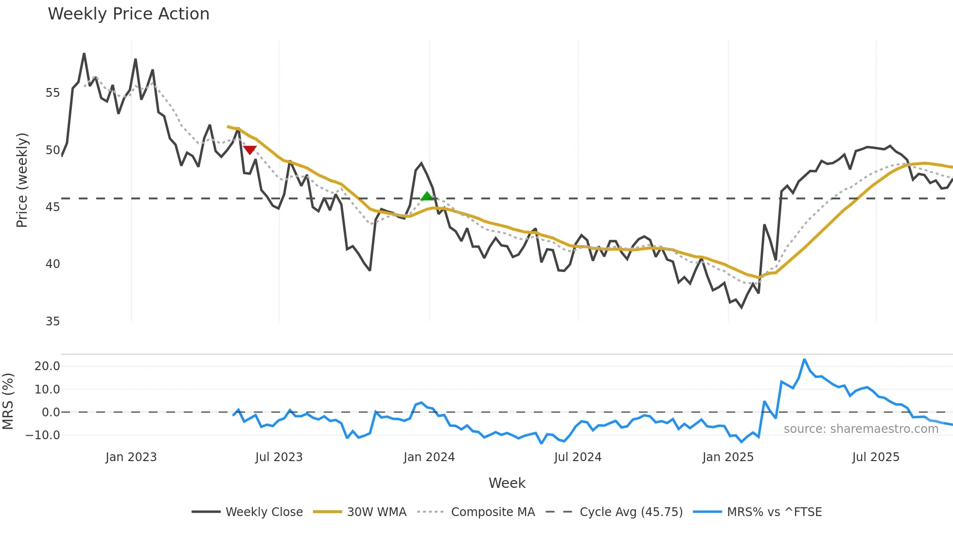 AGR weekly Price Action chart, closing 2025-10-03
