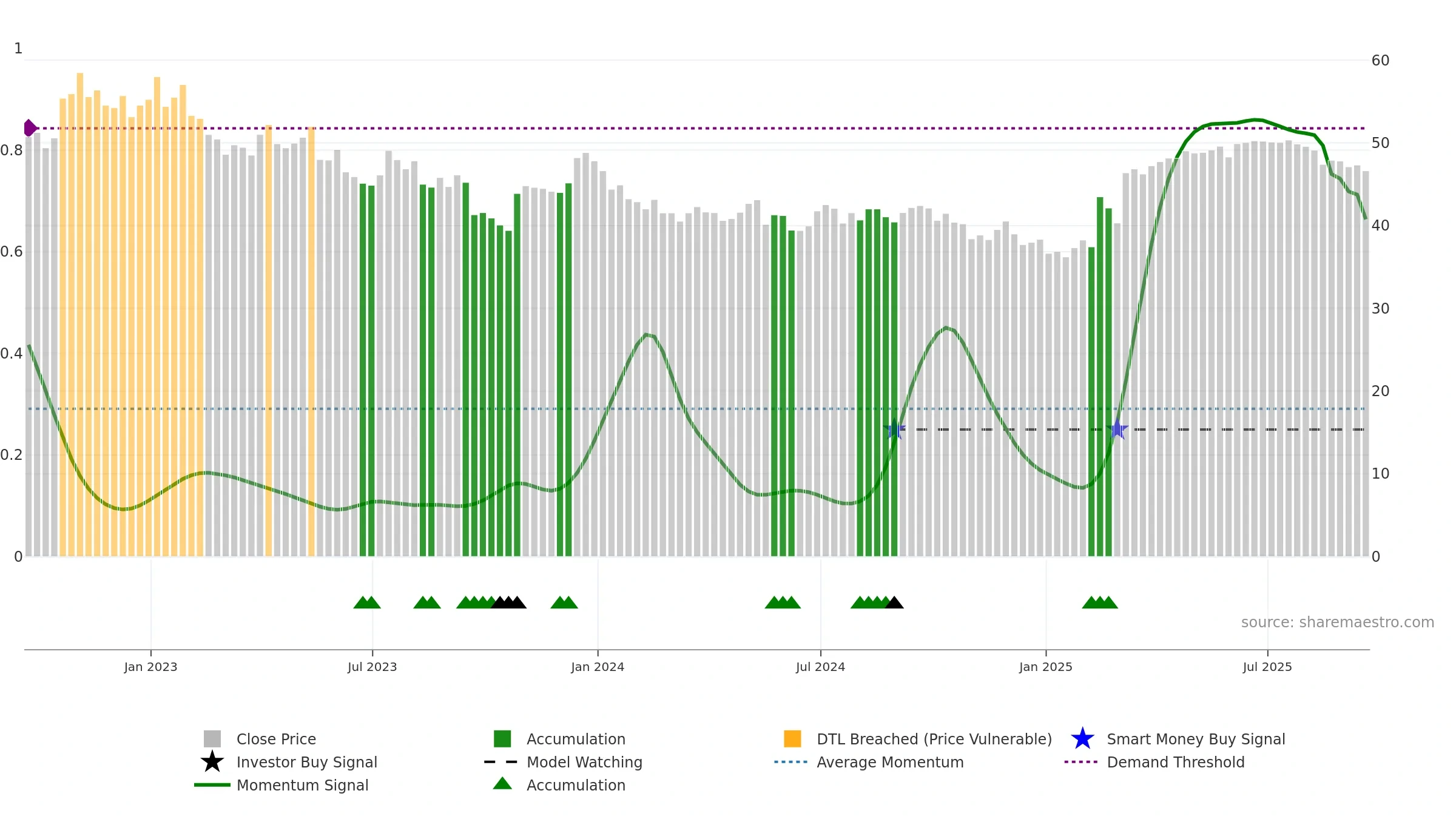 AGR weekly Smart Money chart, closing 2025-09-19.