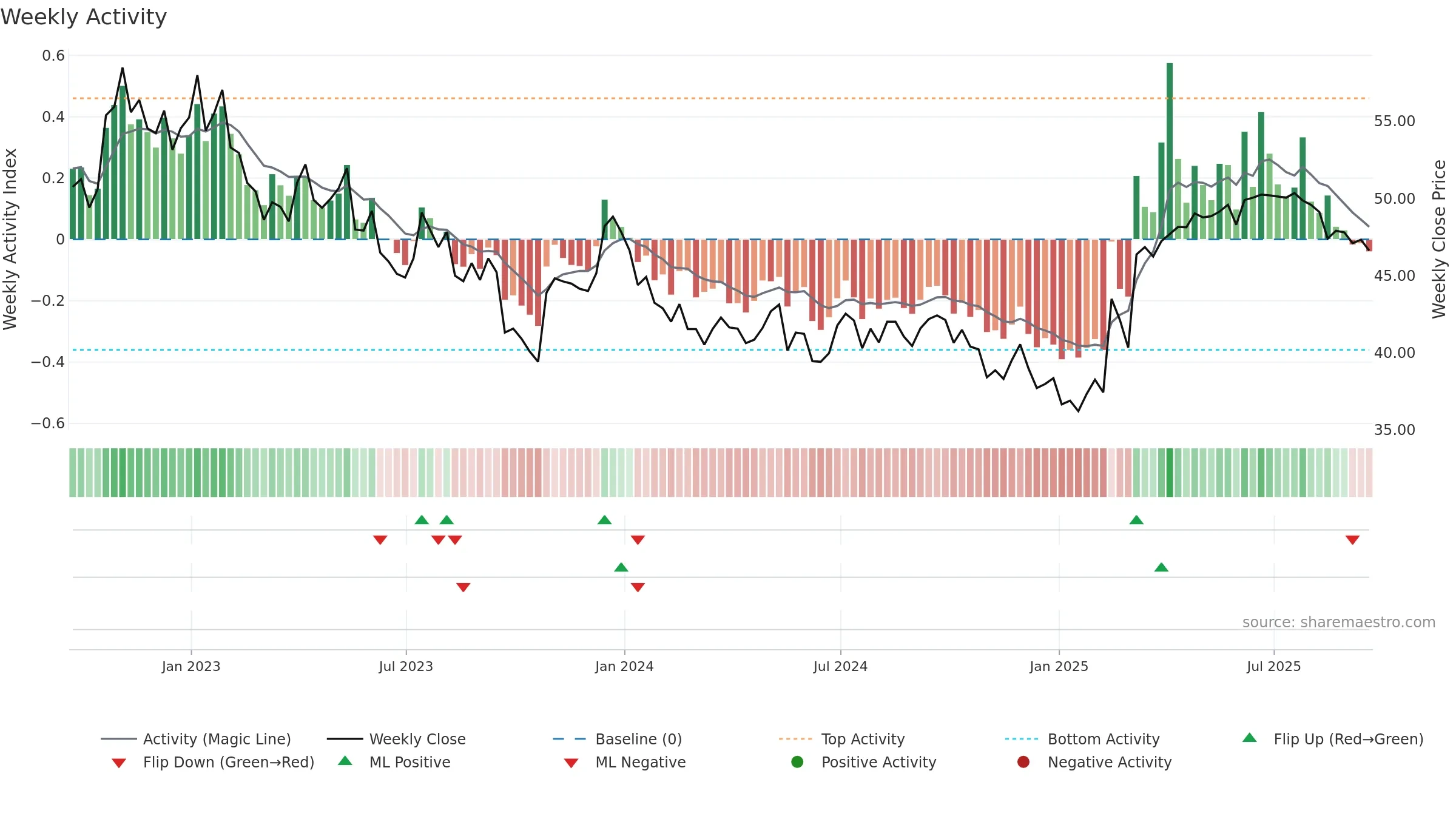 AGR weekly Activity chart, closing 2025-09-19.