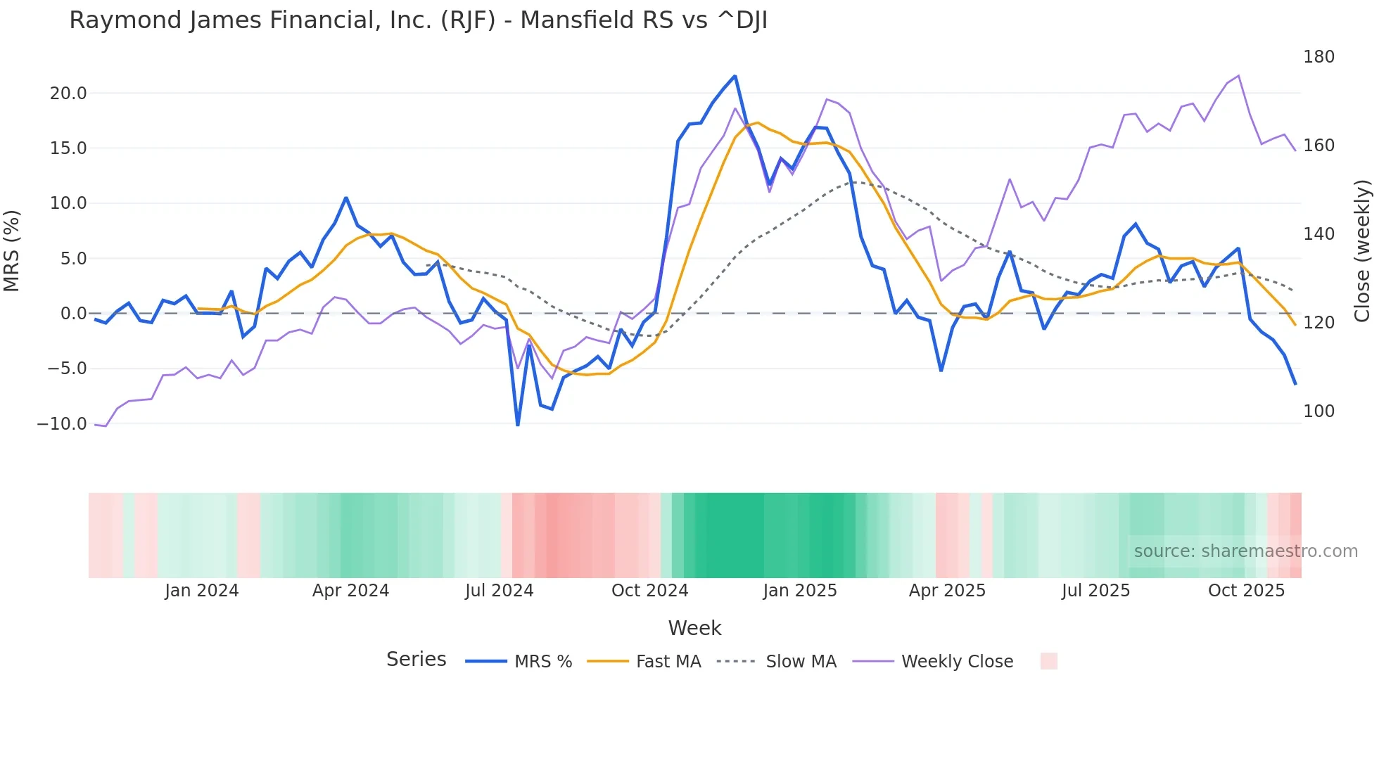 RJF Mansfield Relative Strength chart