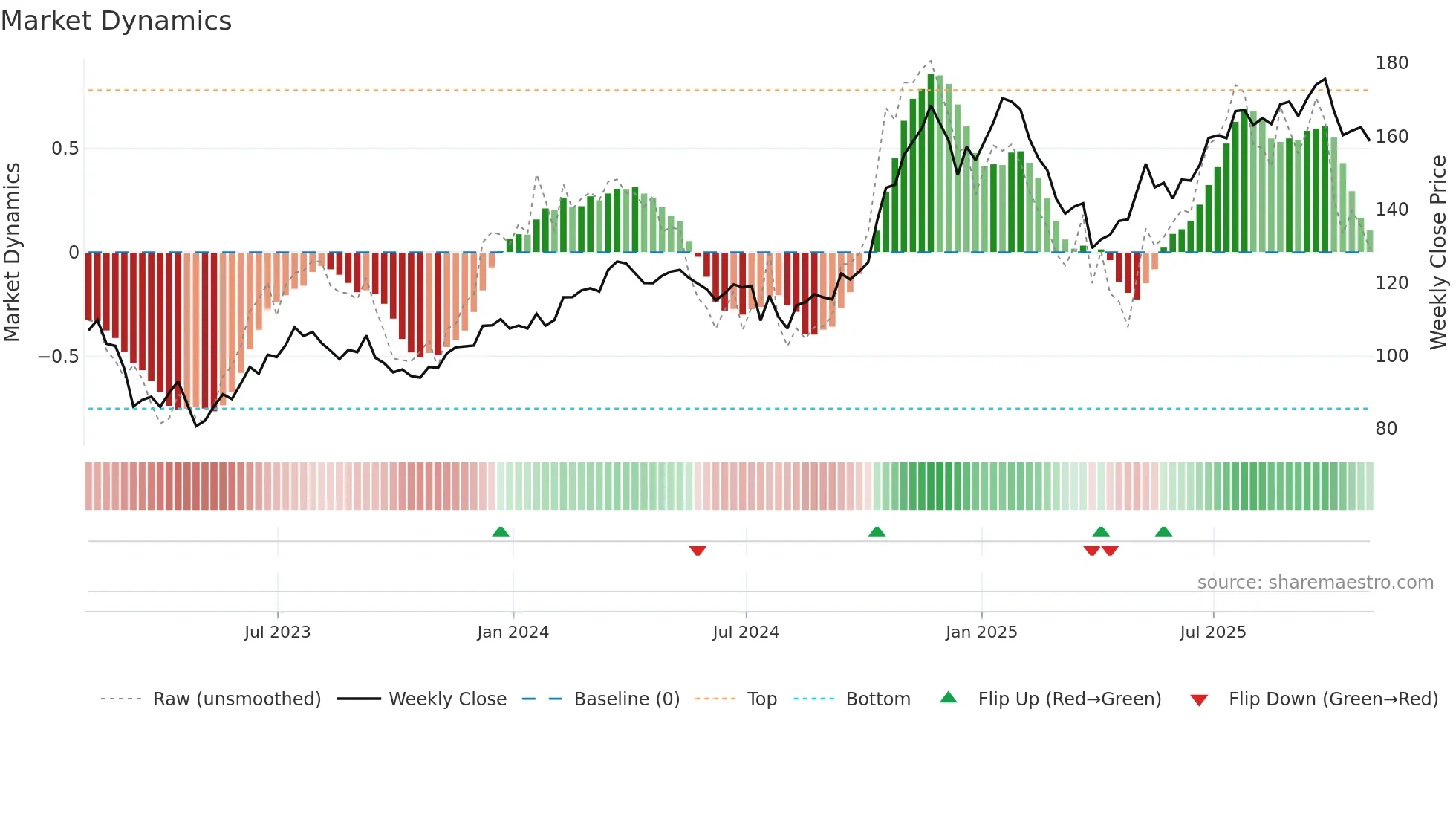 RJF weekly Market Dynamics chart