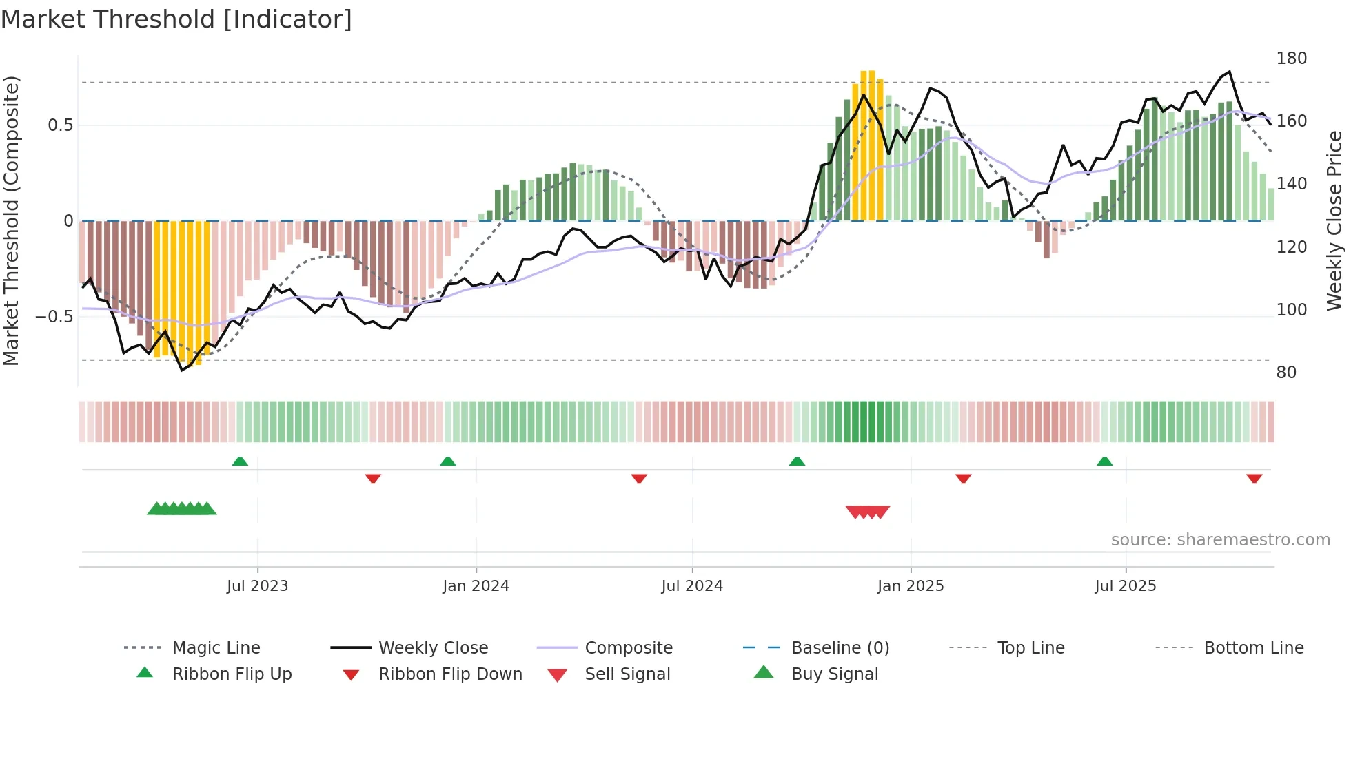 RJF weekly Market Threshold chart