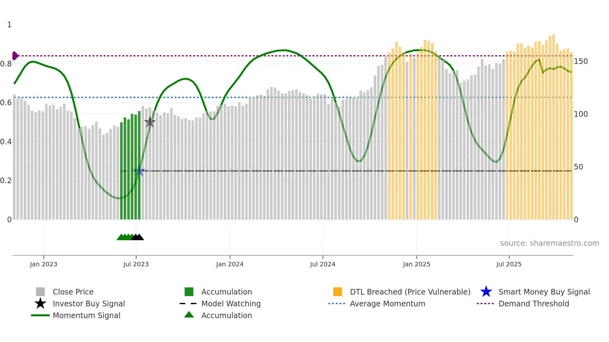 RJF weekly Smart Money chart