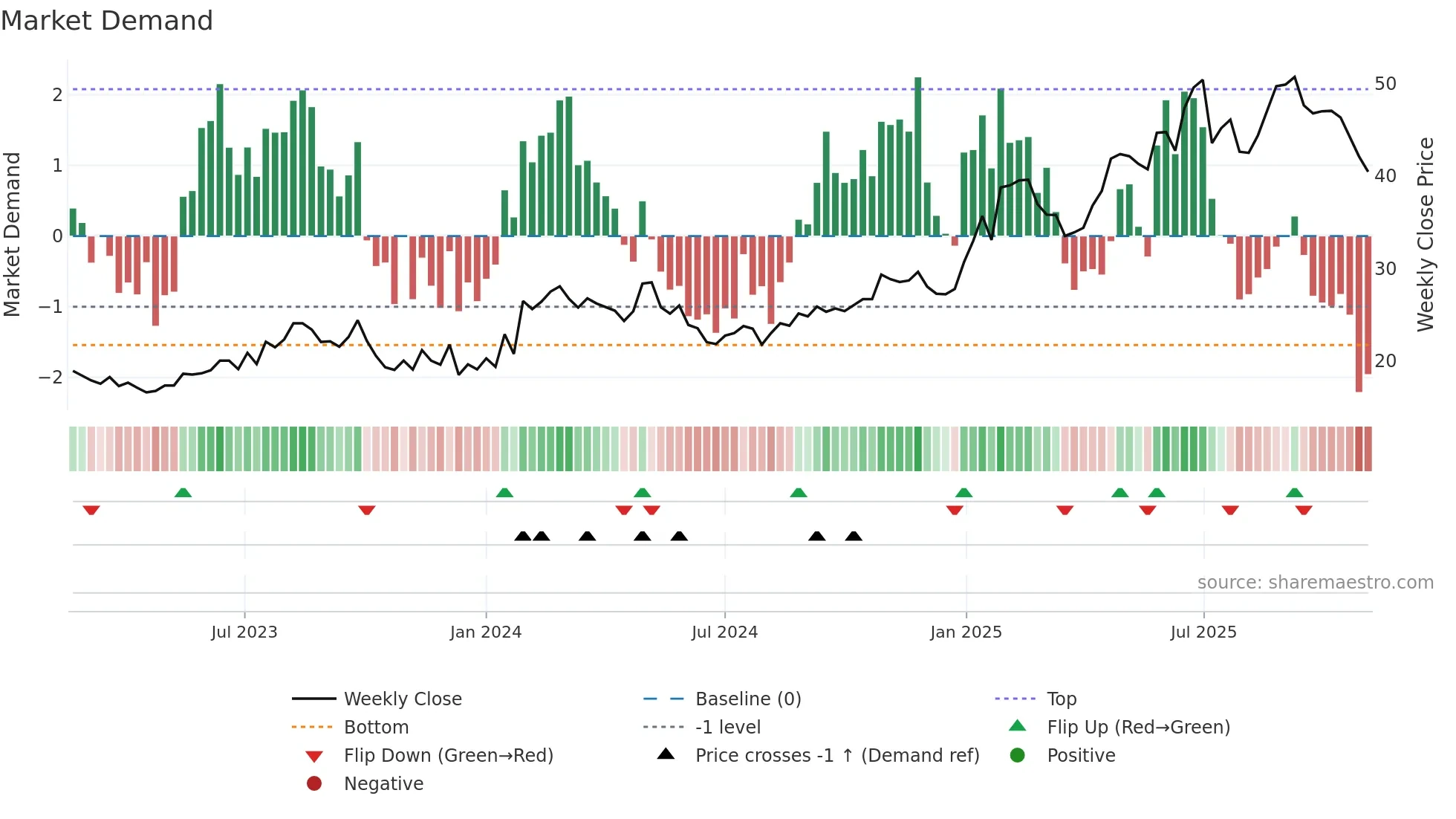 NYAX weekly Market Demand chart