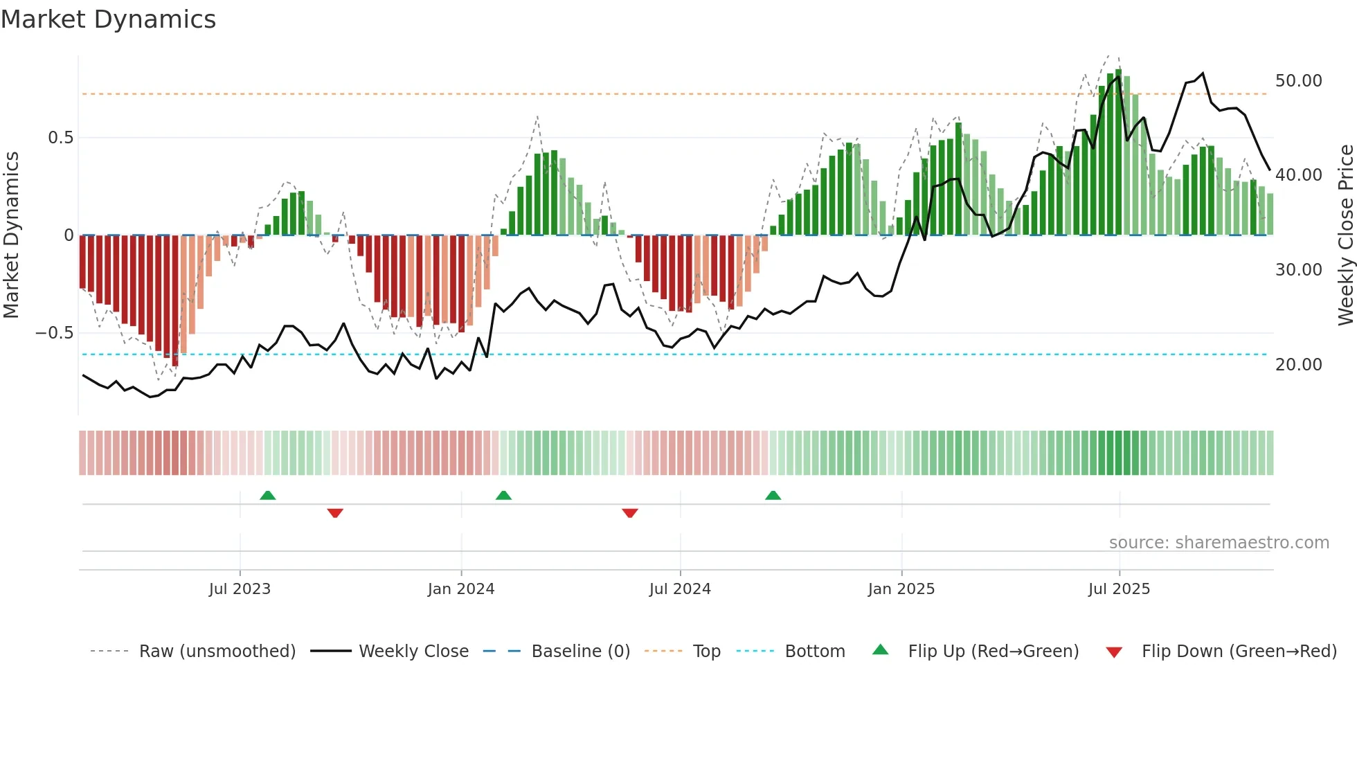 NYAX weekly Market Dynamics chart