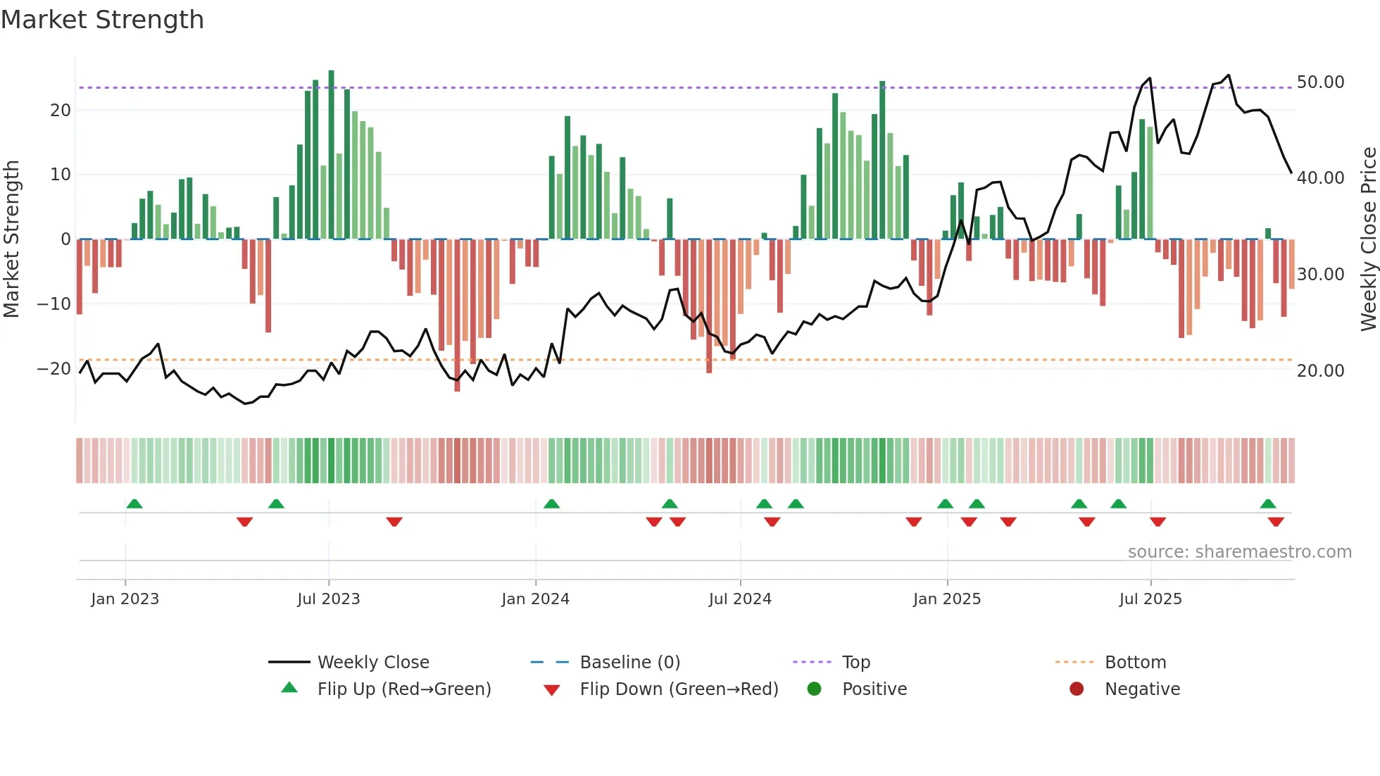 NYAX weekly Market Strength chart