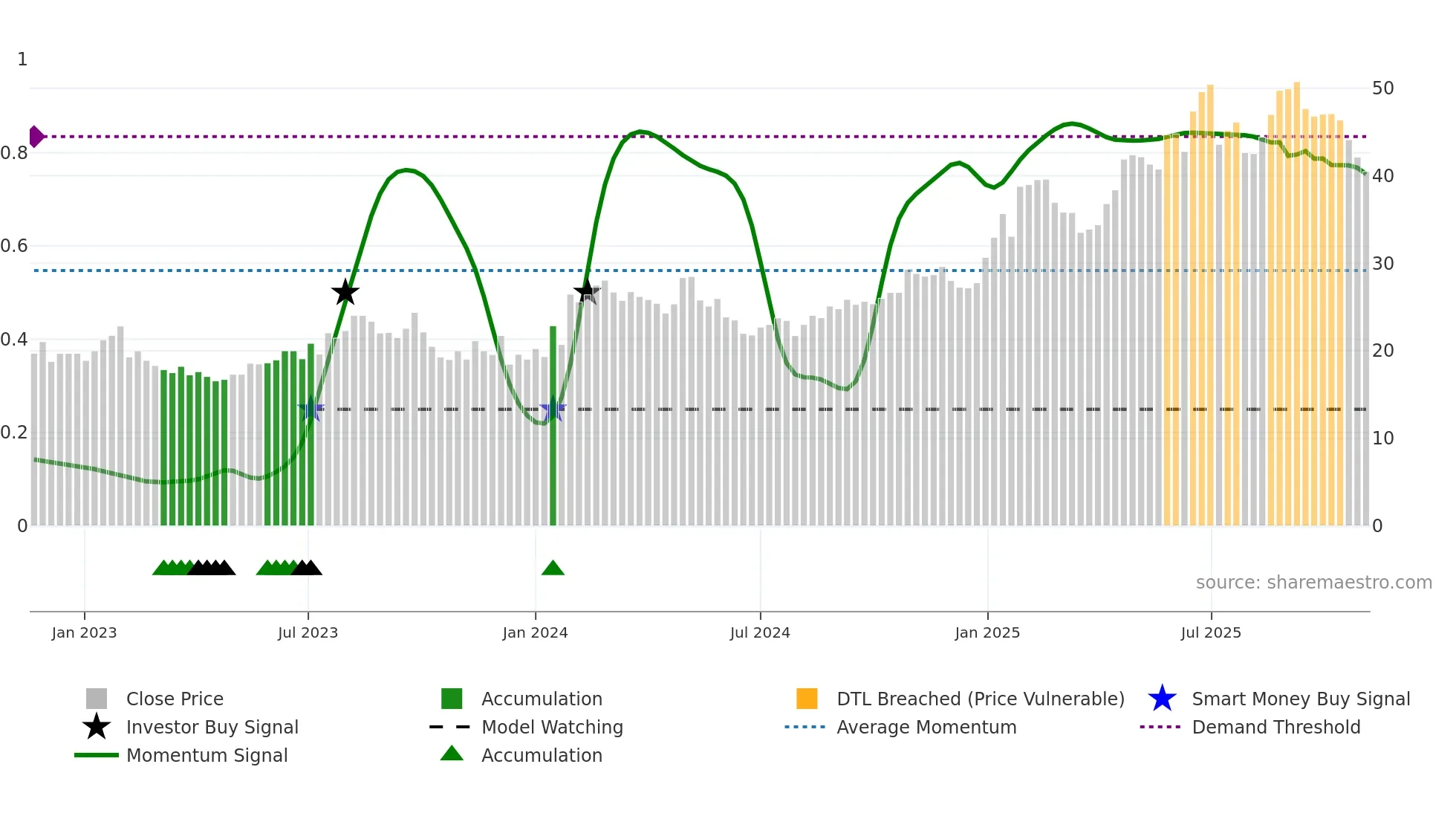 NYAX weekly Smart Money chart