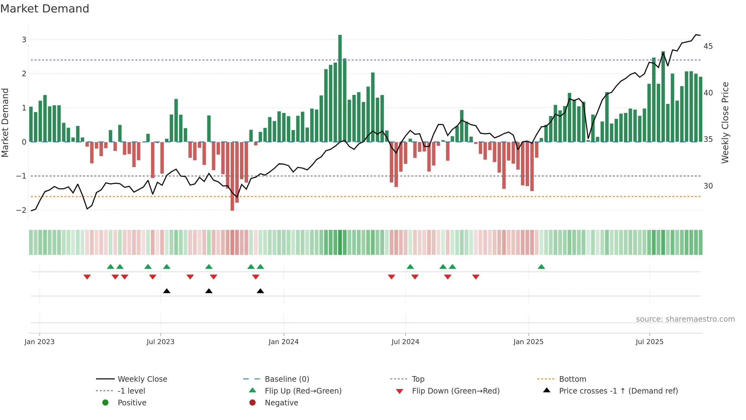 DFIV weekly Market Demand chart, closing 2025-09-15.