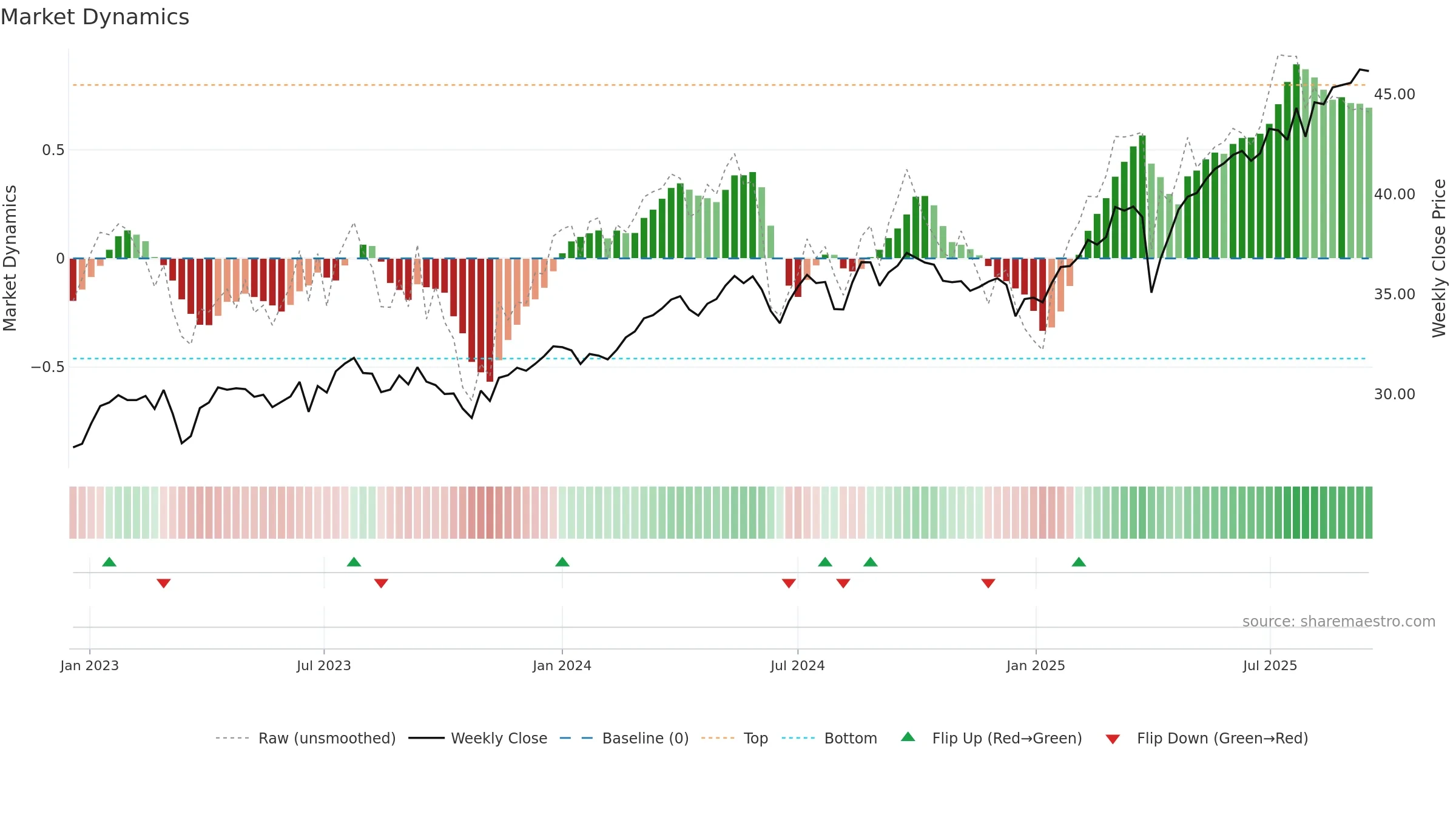 DFIV weekly Market Dynamics chart, closing 2025-09-15.