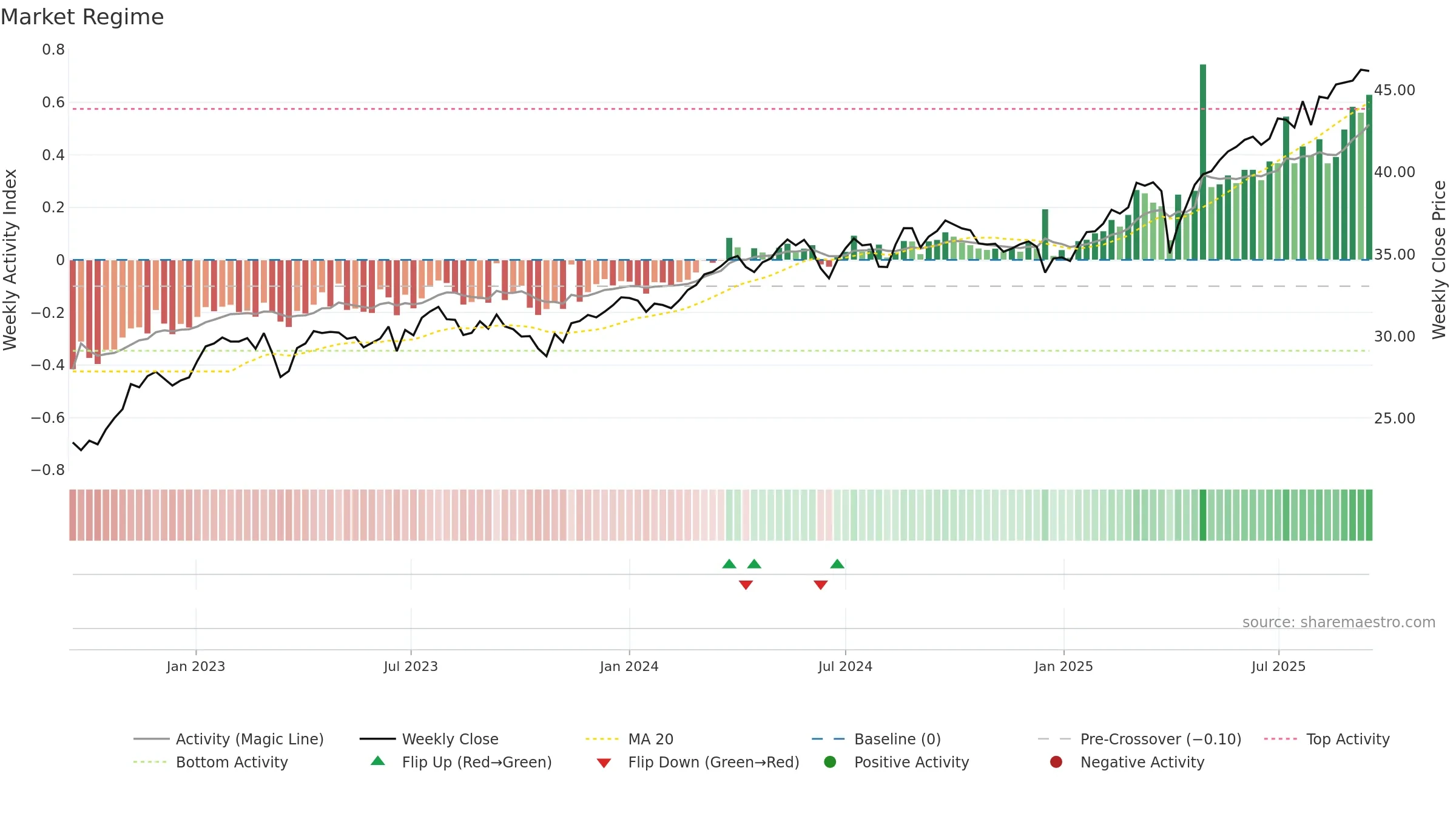 DFIV weekly Market Snapshot chart, closing 2025-09-15.