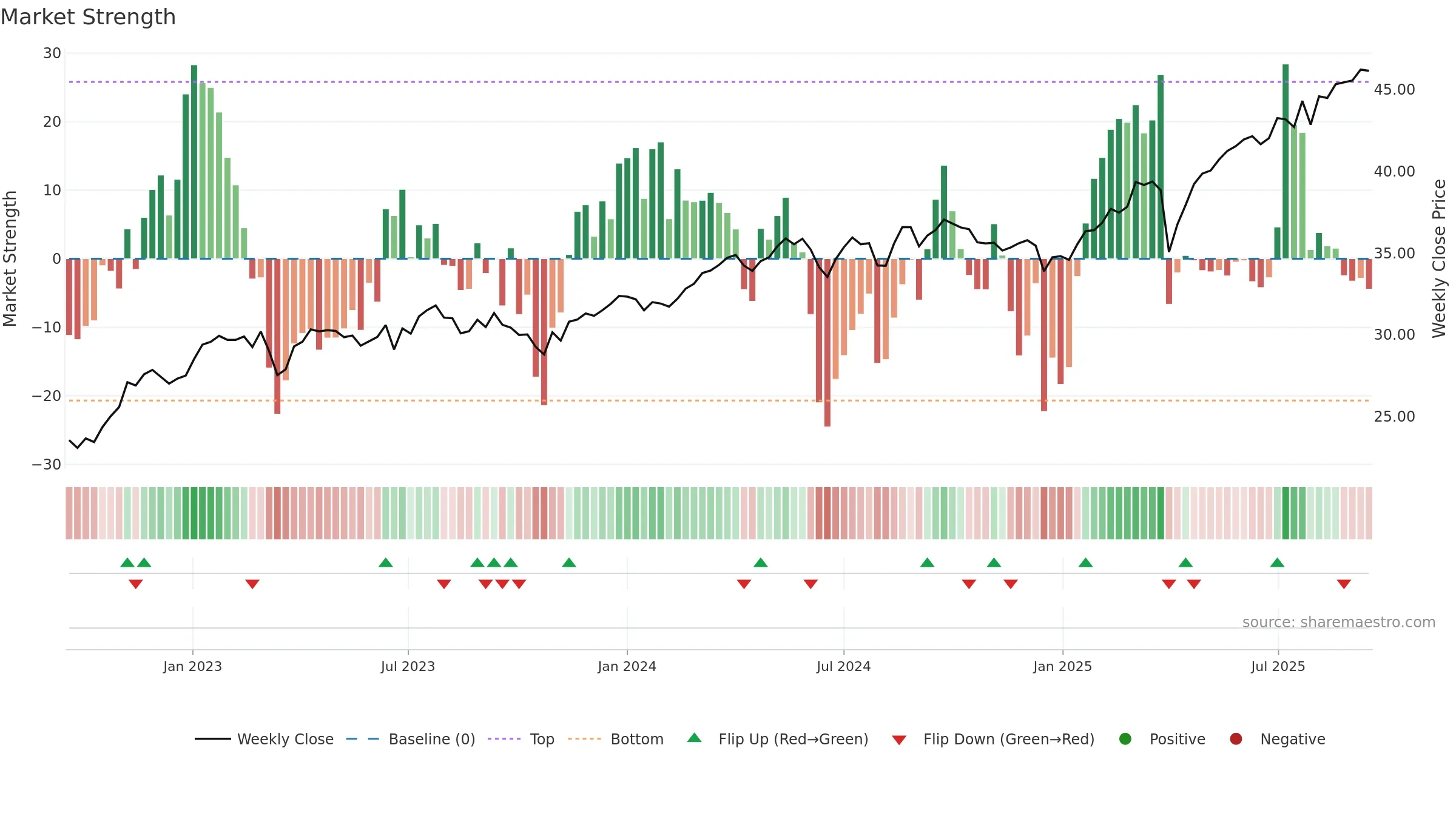 DFIV weekly Market Strength chart, closing 2025-09-15.
