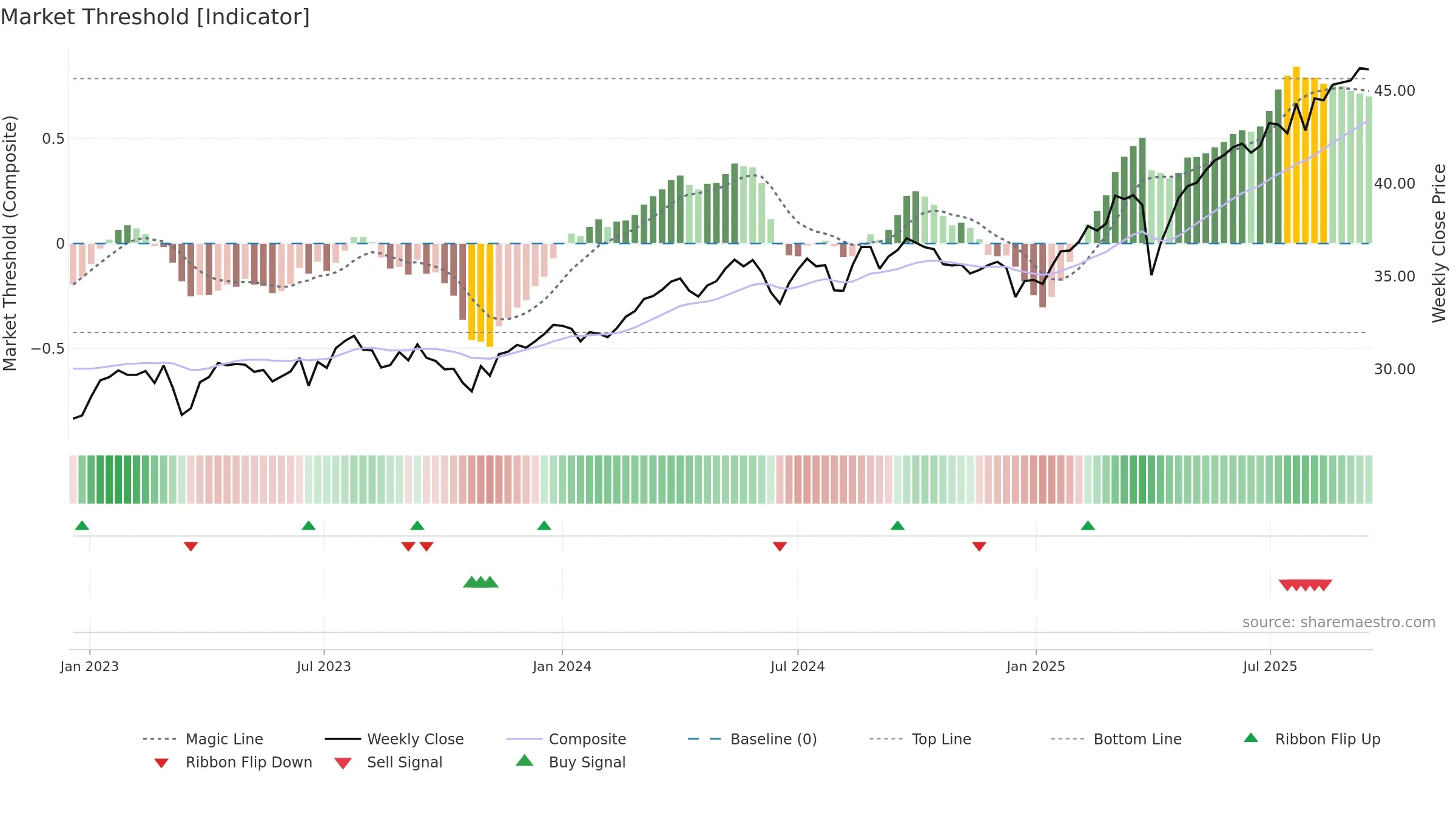 DFIV weekly Market Threshold chart, closing 2025-09-15.