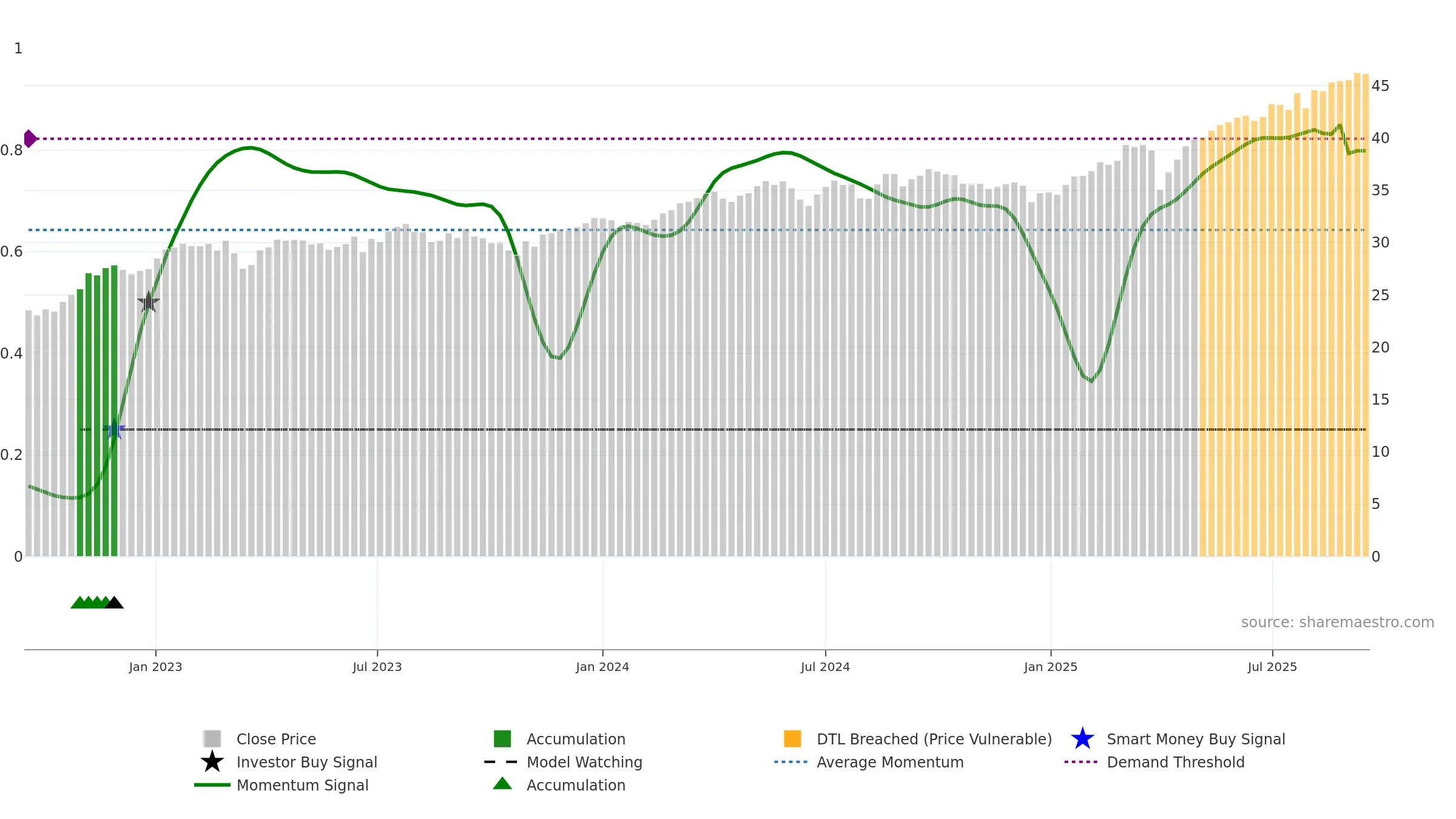 DFIV weekly Smart Money chart, closing 2025-09-15.