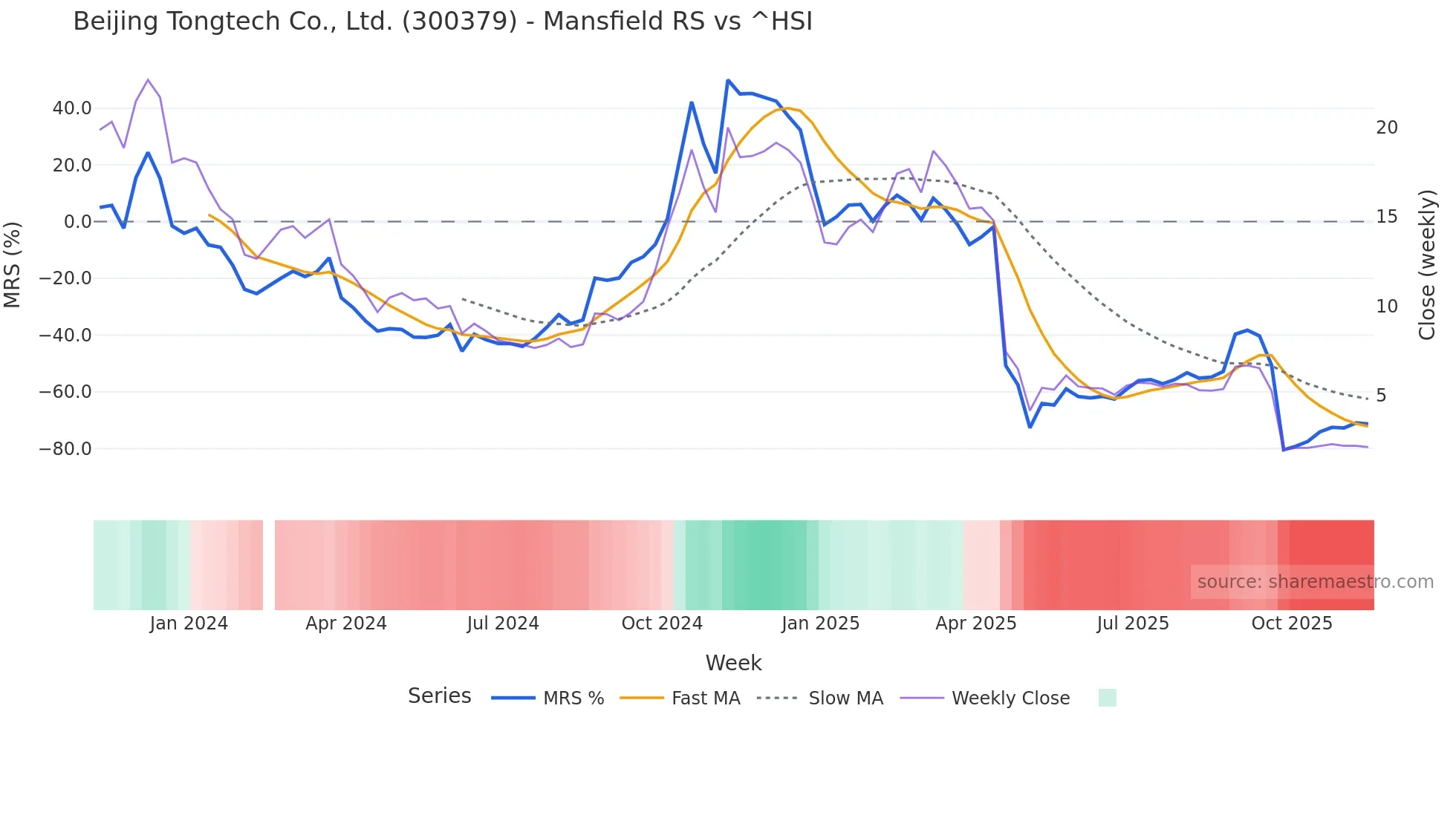300379 Mansfield Relative Strength chart
