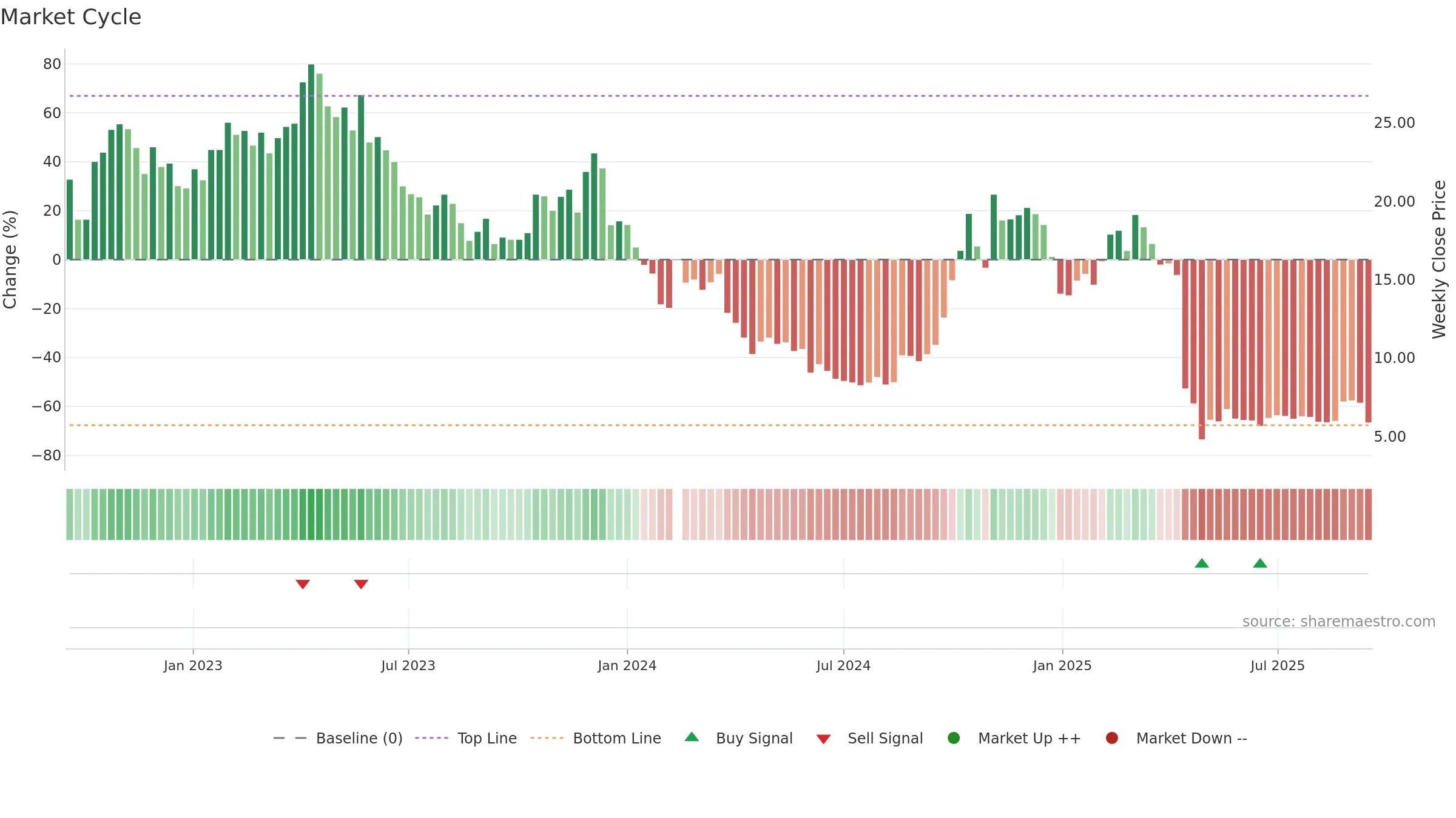 300379 weekly Market Cycle chart, closing 2025-09-15.