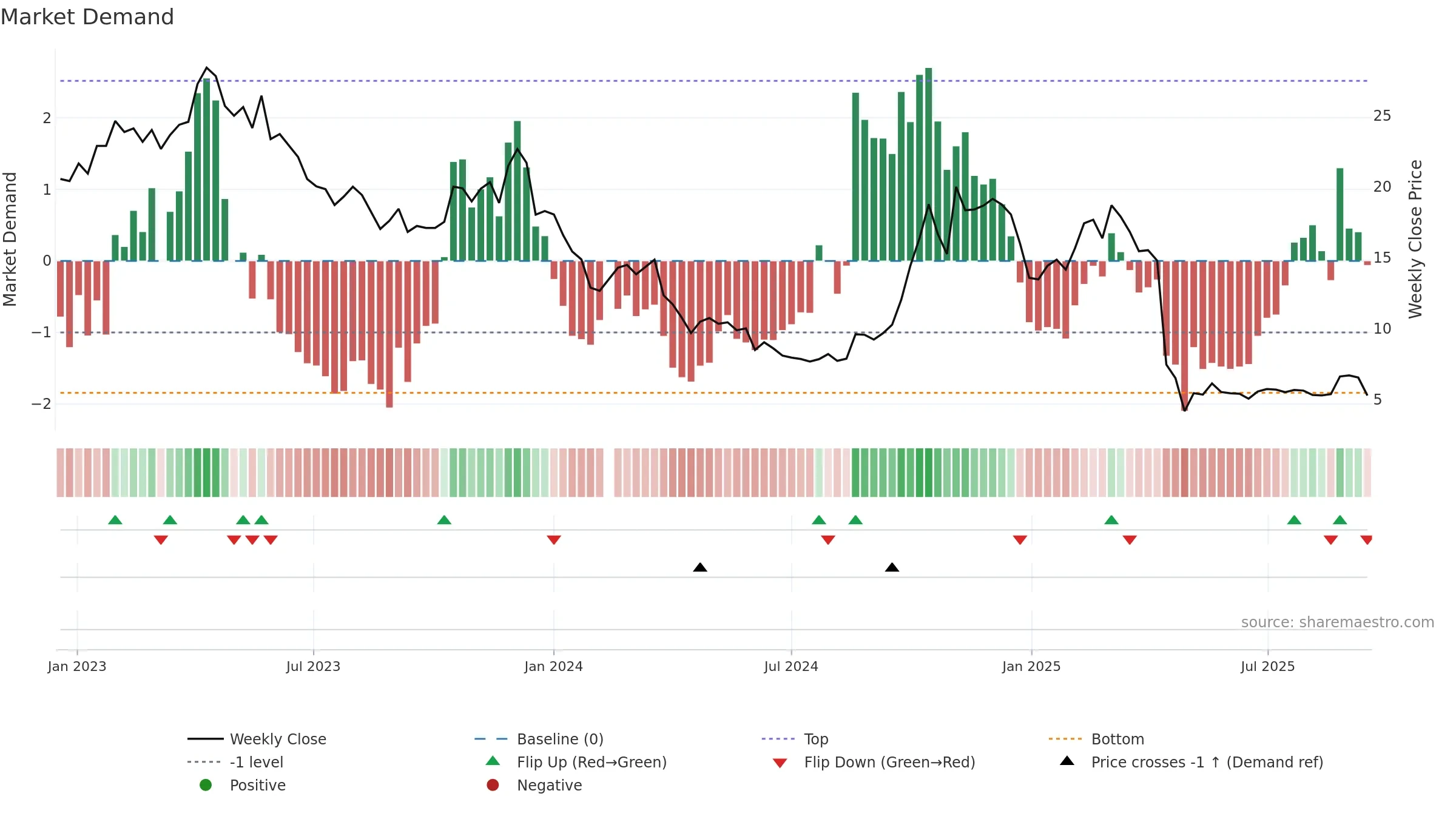 300379 weekly Market Demand chart, closing 2025-09-15.