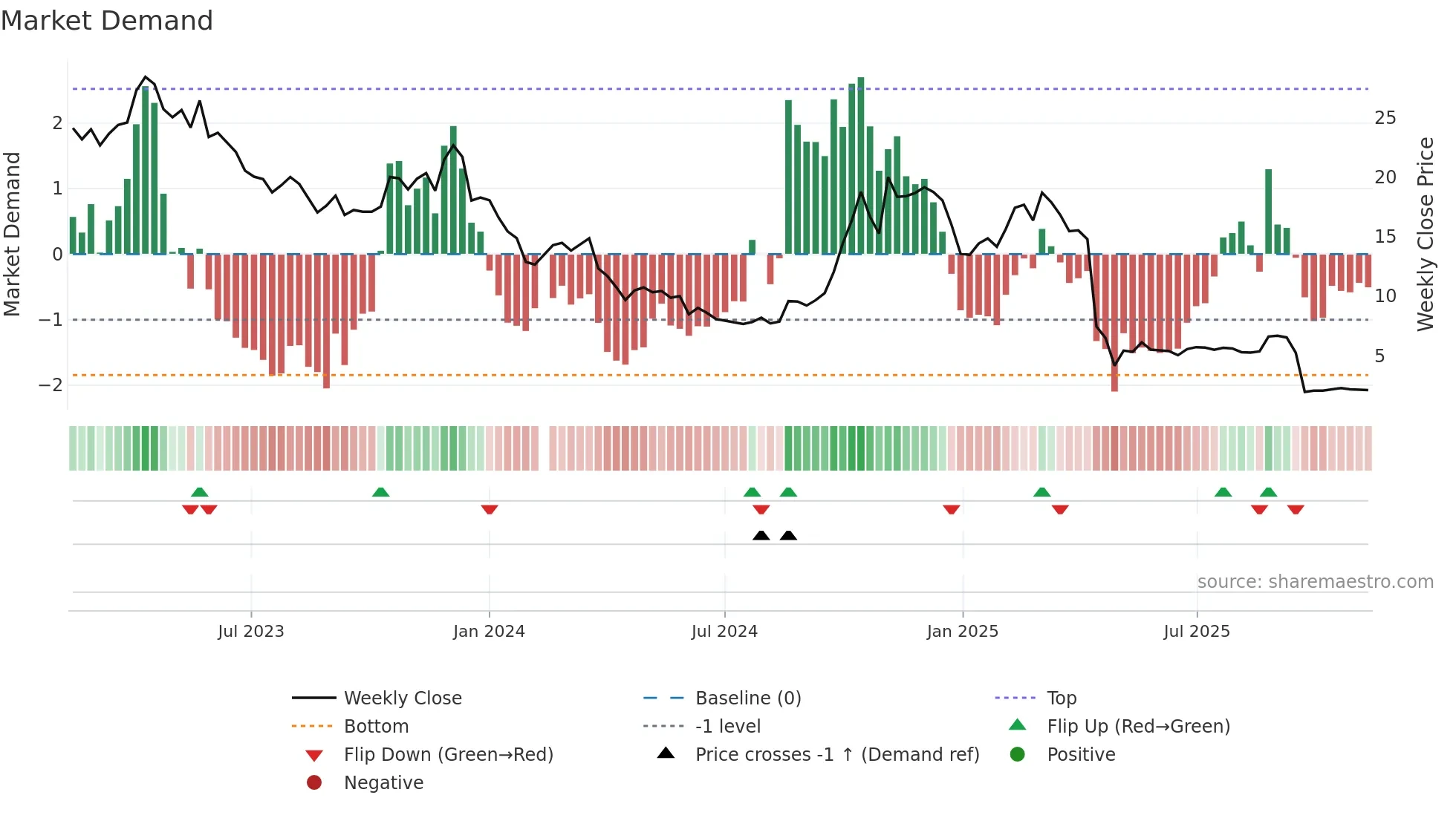 300379 weekly Market Demand chart