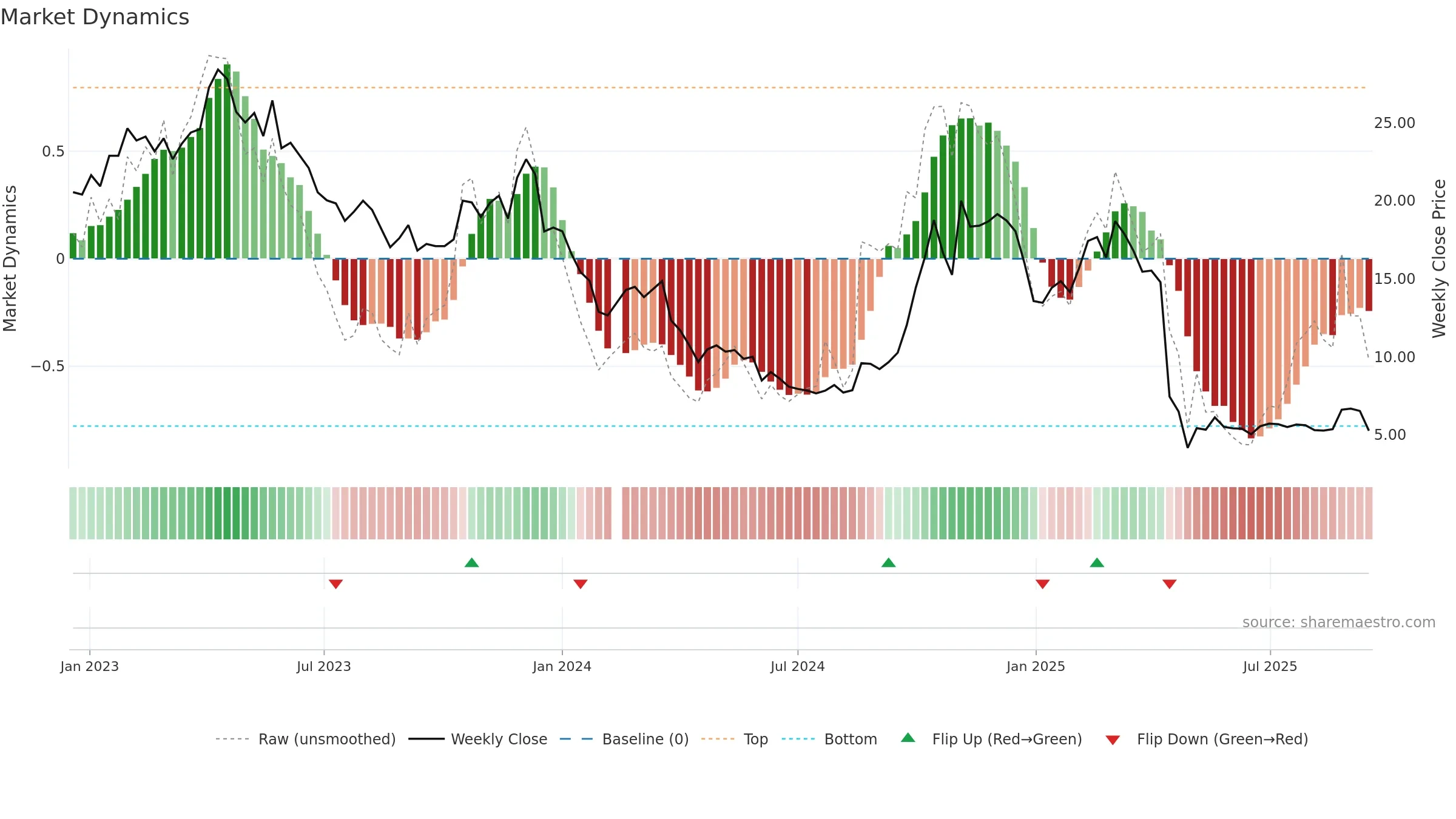 300379 weekly Market Dynamics chart, closing 2025-09-15.