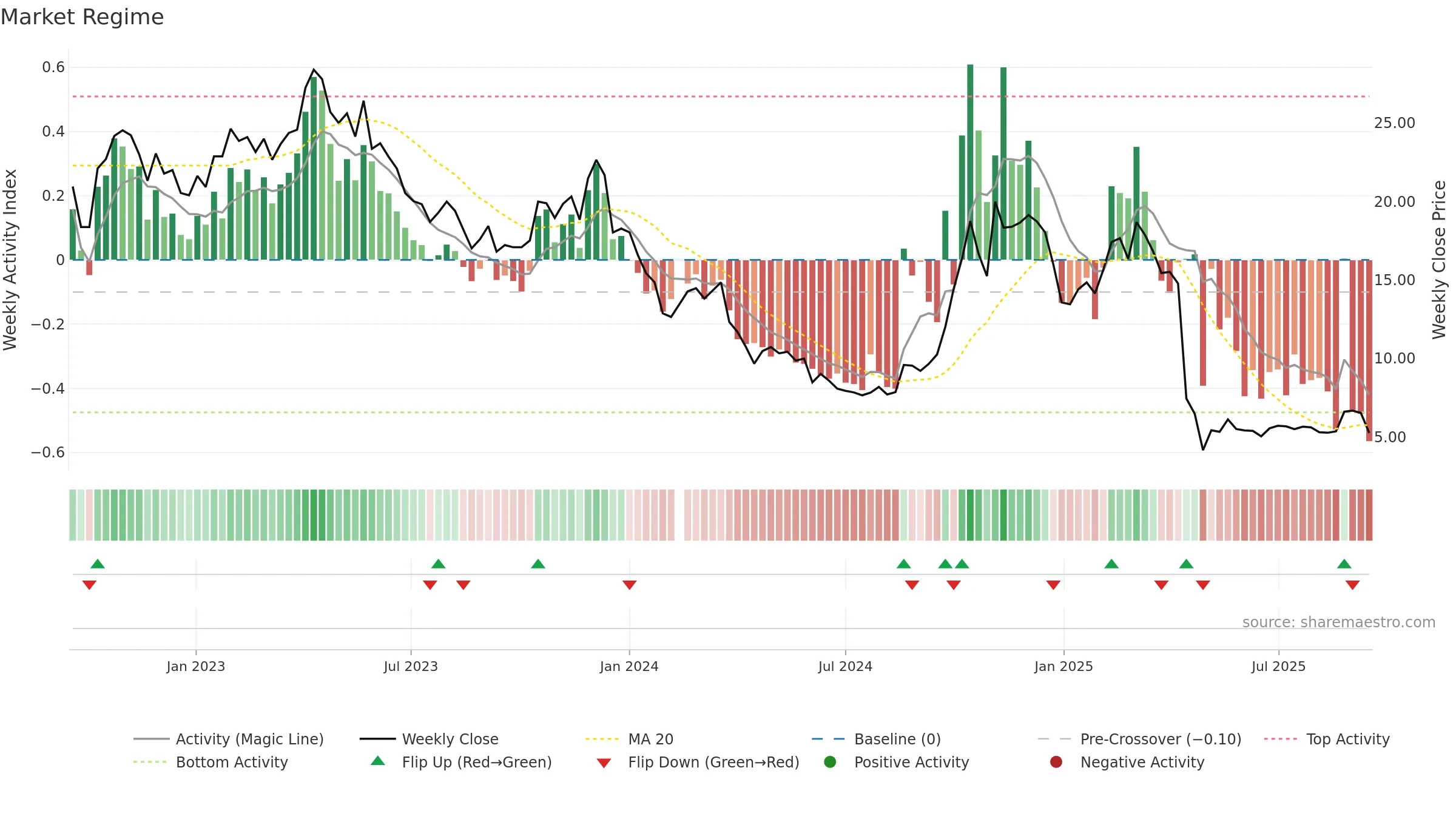 300379 weekly Market Snapshot chart, closing 2025-09-15.