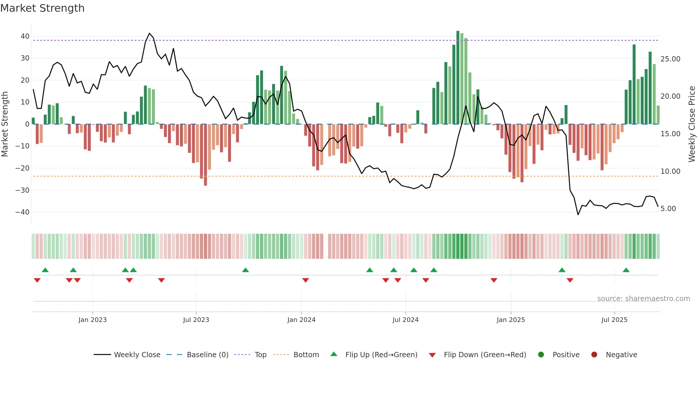 300379 weekly Market Strength chart, closing 2025-09-15.