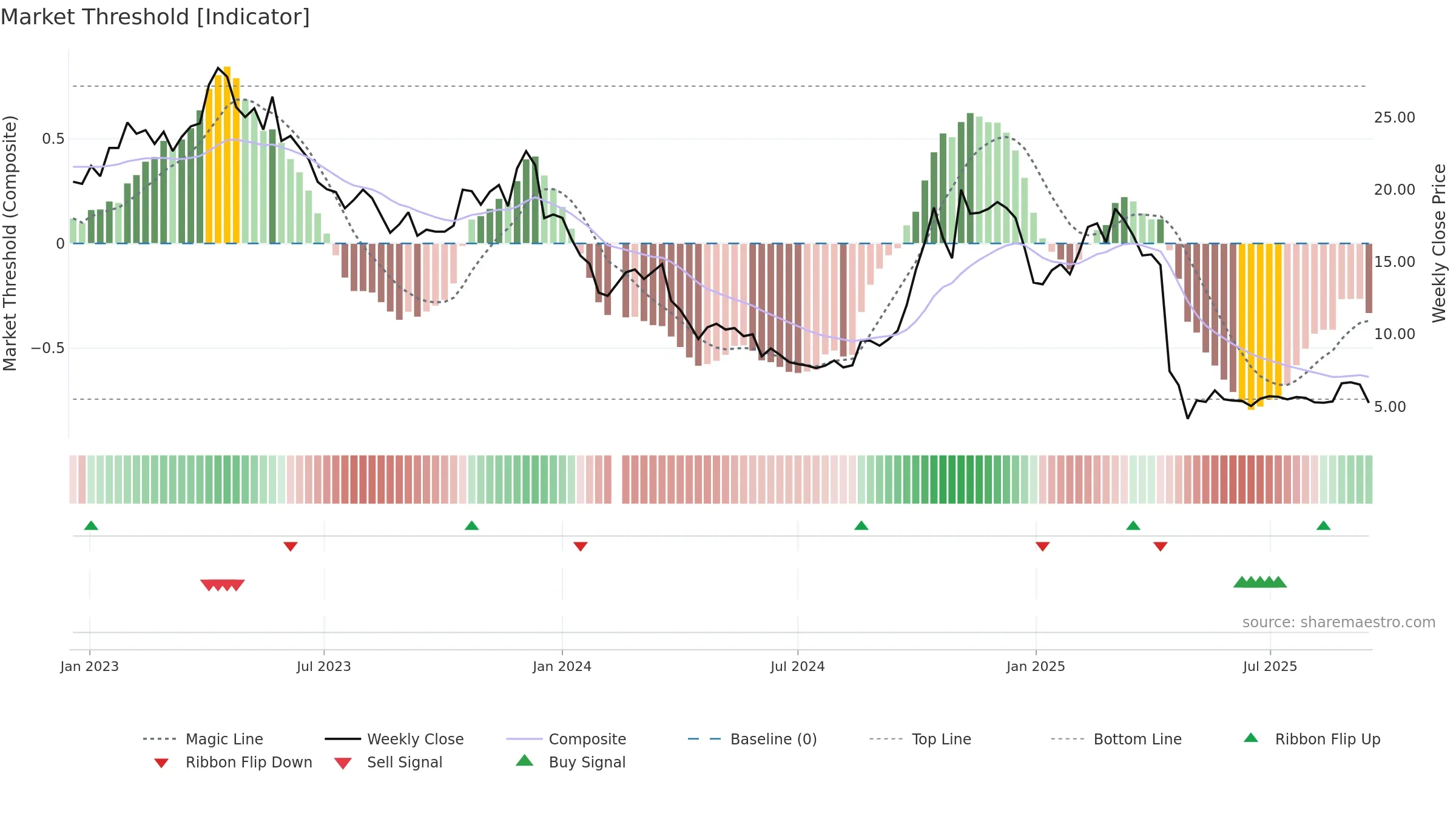 300379 weekly Market Threshold chart, closing 2025-09-15.