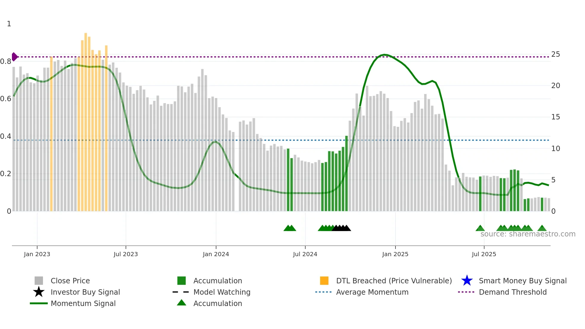 300379 weekly Smart Money chart