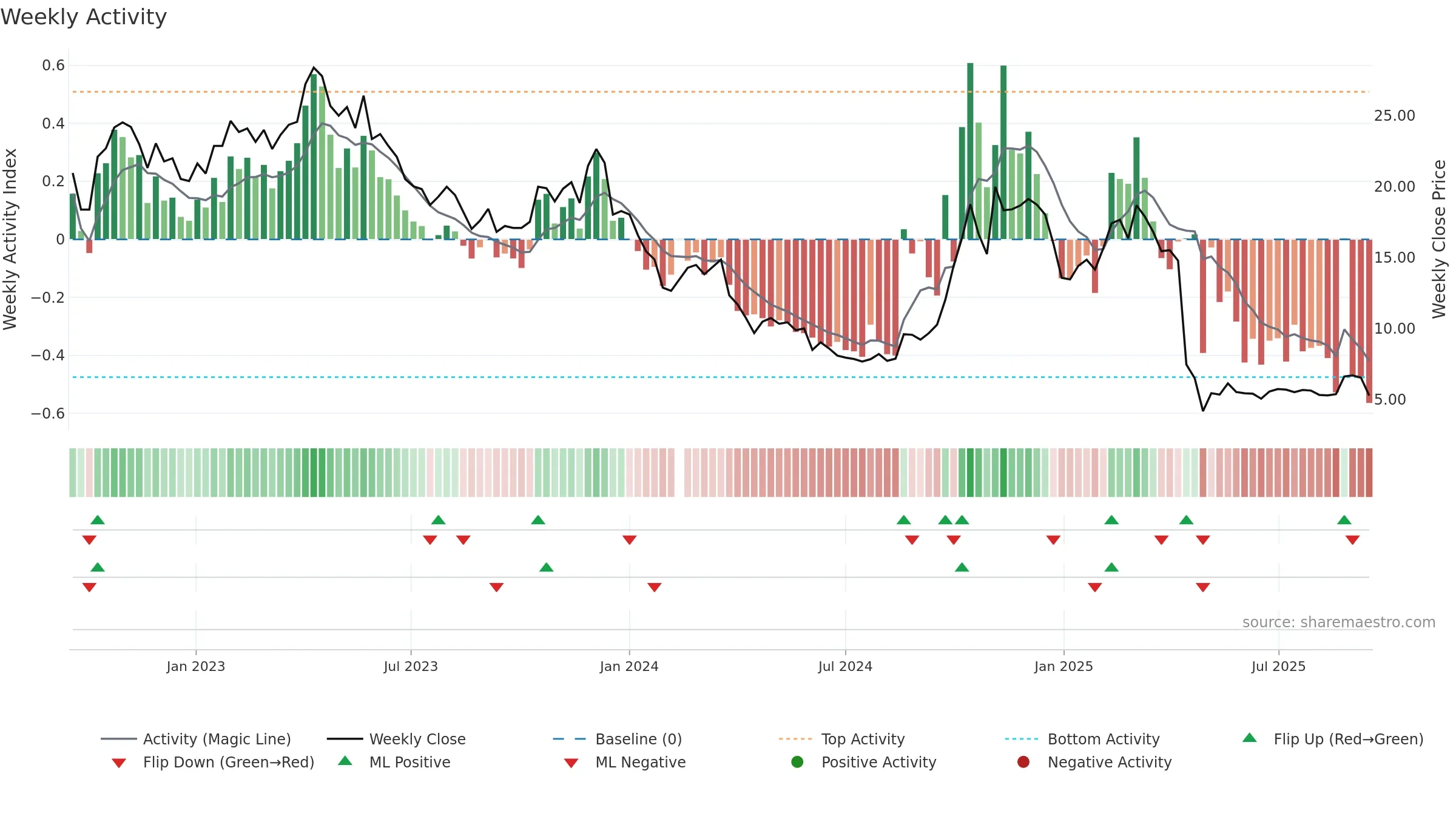 300379 weekly Activity chart, closing 2025-09-15.