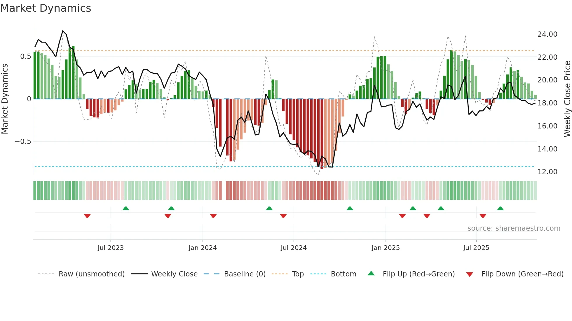 300829 weekly Market Dynamics chart