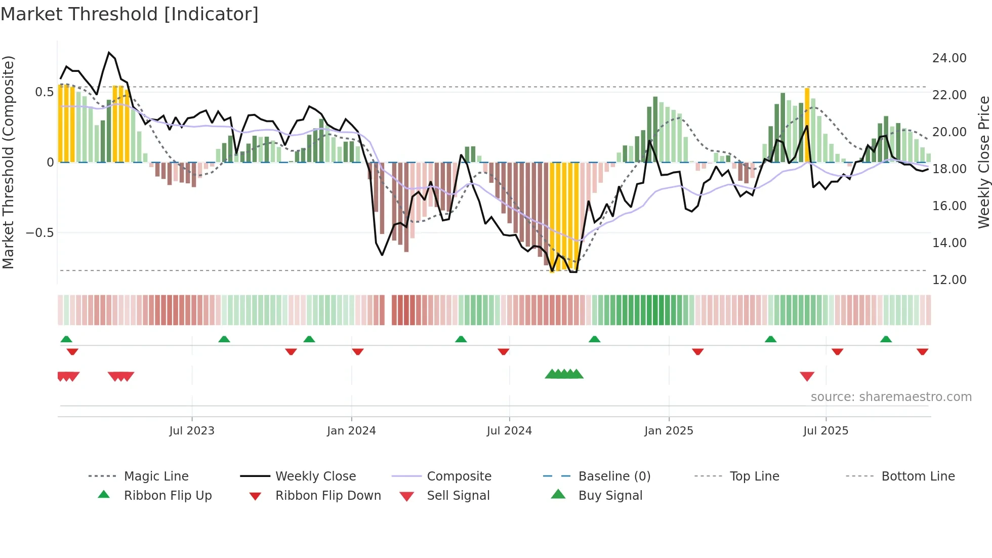 300829 weekly Market Threshold chart