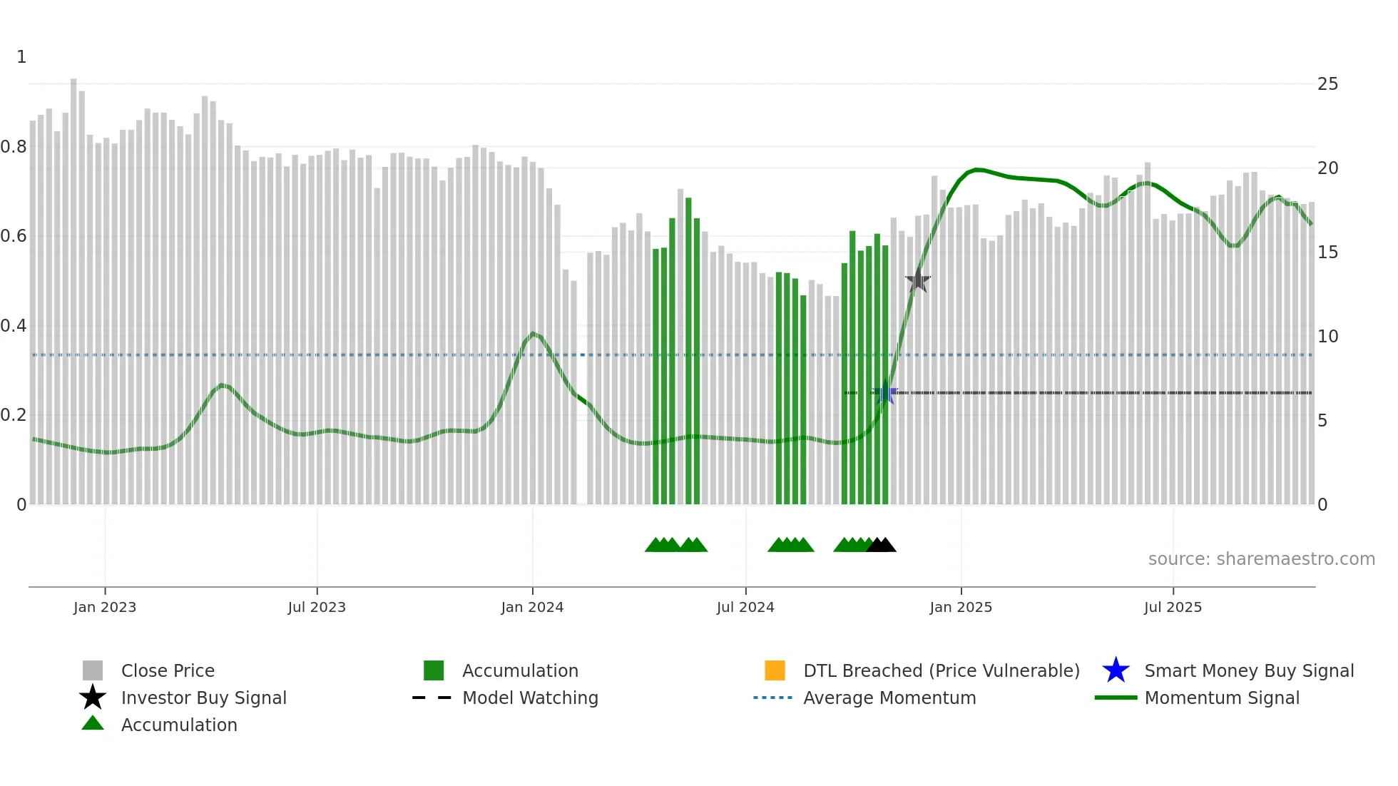 300829 weekly Smart Money chart