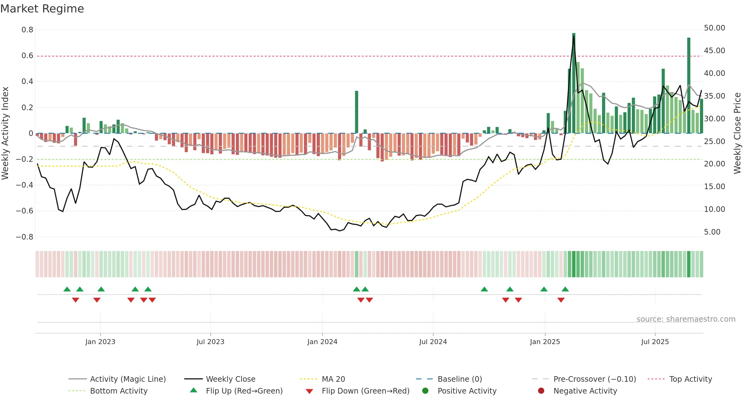 9698 weekly Market Snapshot chart, closing 2025-09-15.