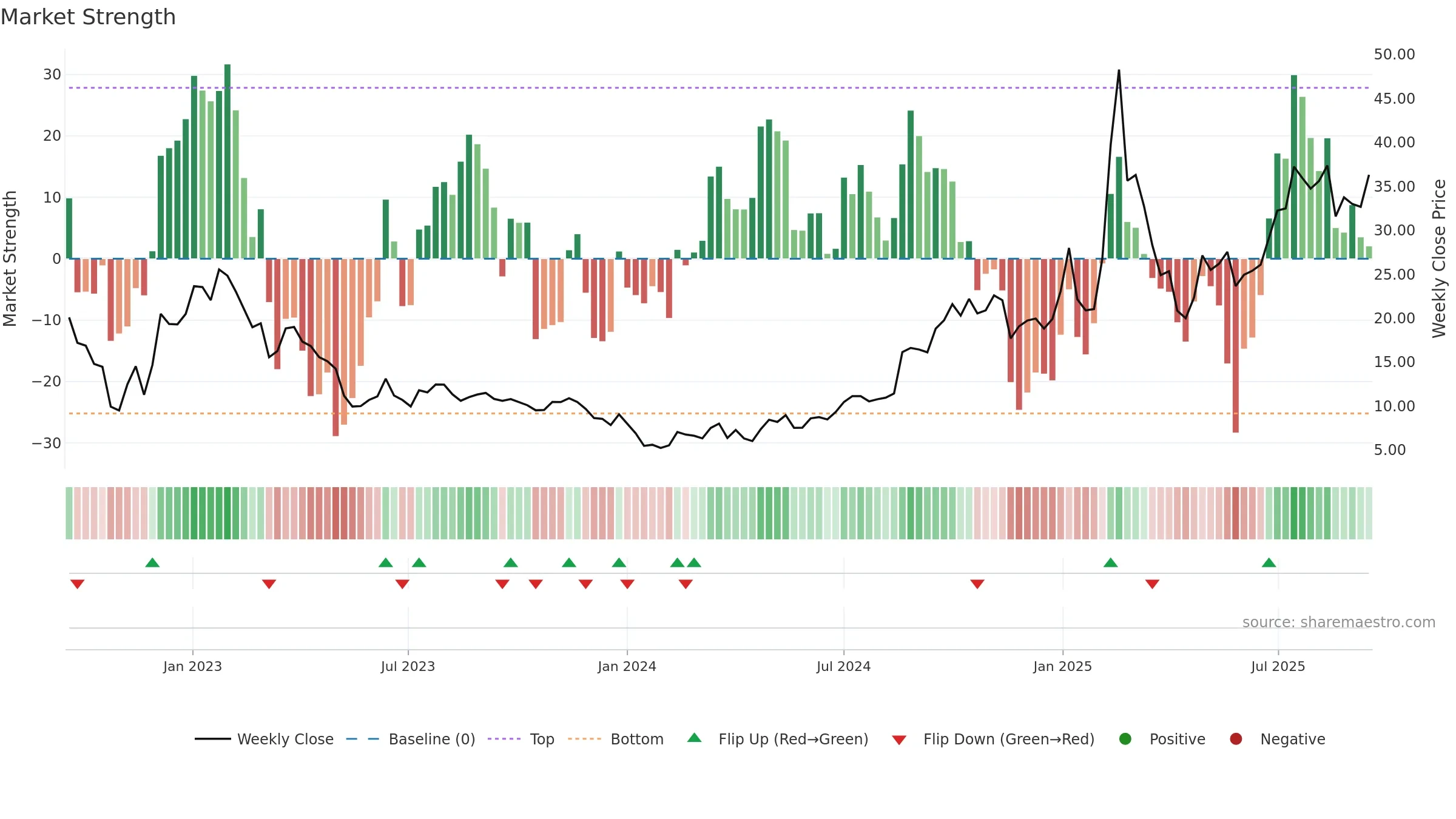 9698 weekly Market Strength chart, closing 2025-09-15.