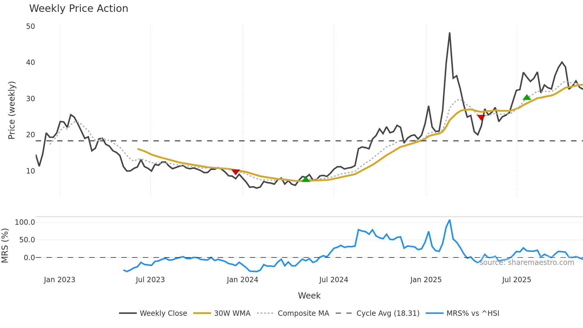9698 weekly Price Action chart, closing 2025-11-10