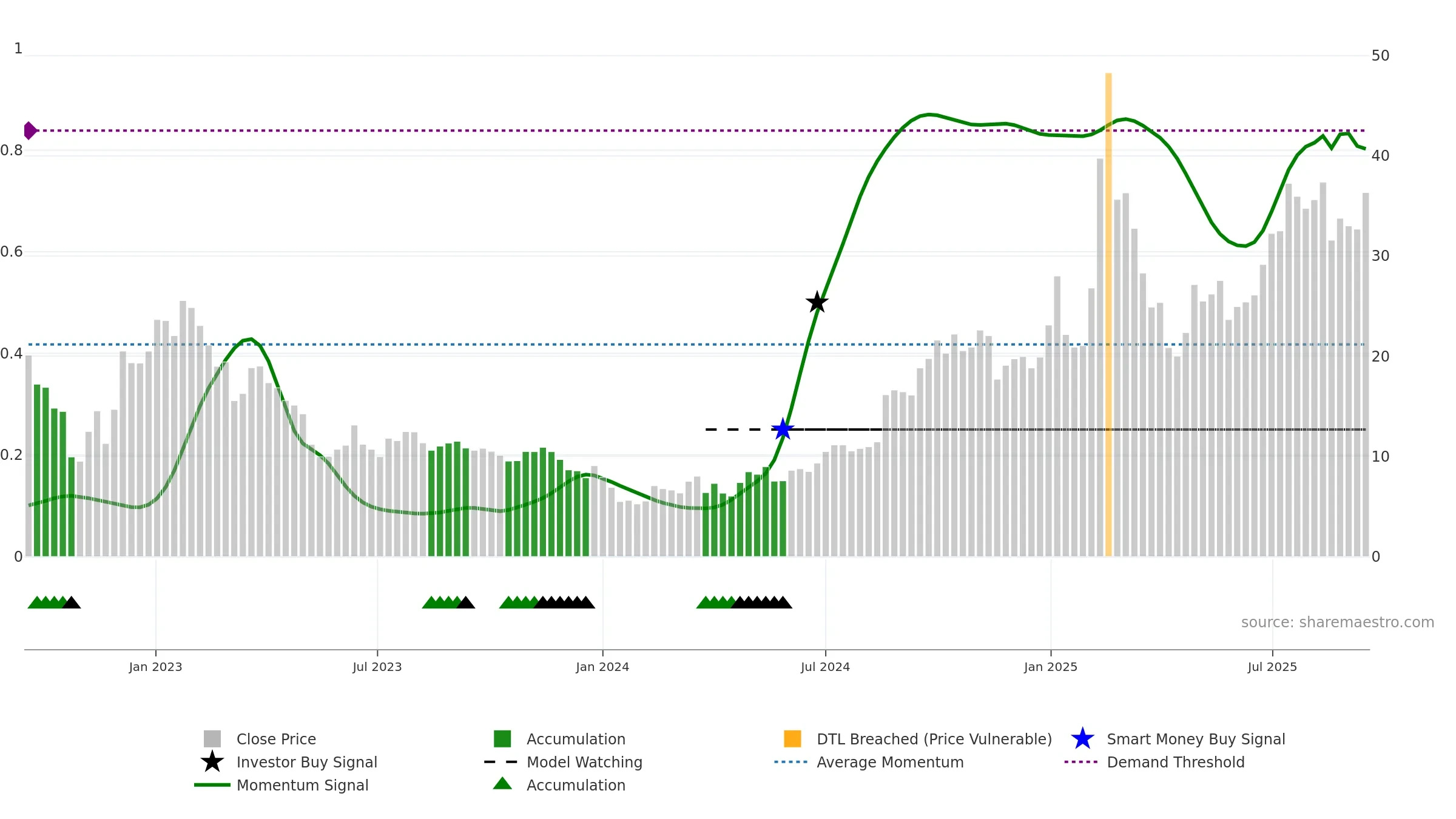 9698 weekly Smart Money chart, closing 2025-09-15.