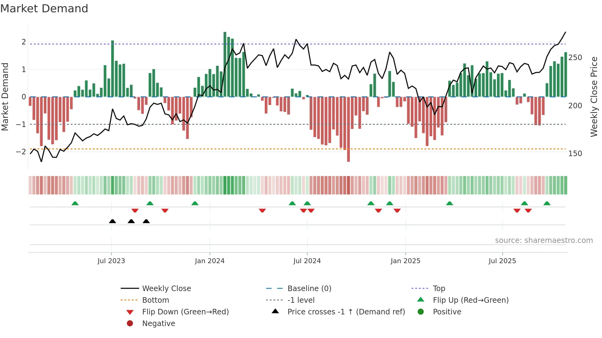 BANKBARODA weekly Market Demand chart