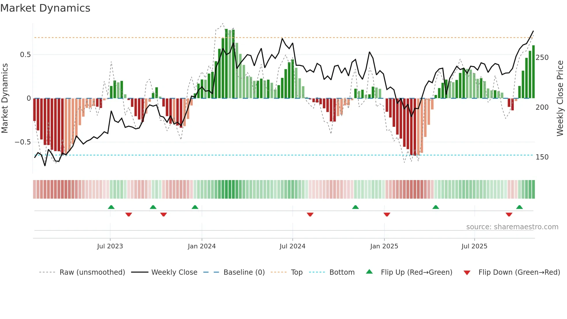 BANKBARODA weekly Market Dynamics chart