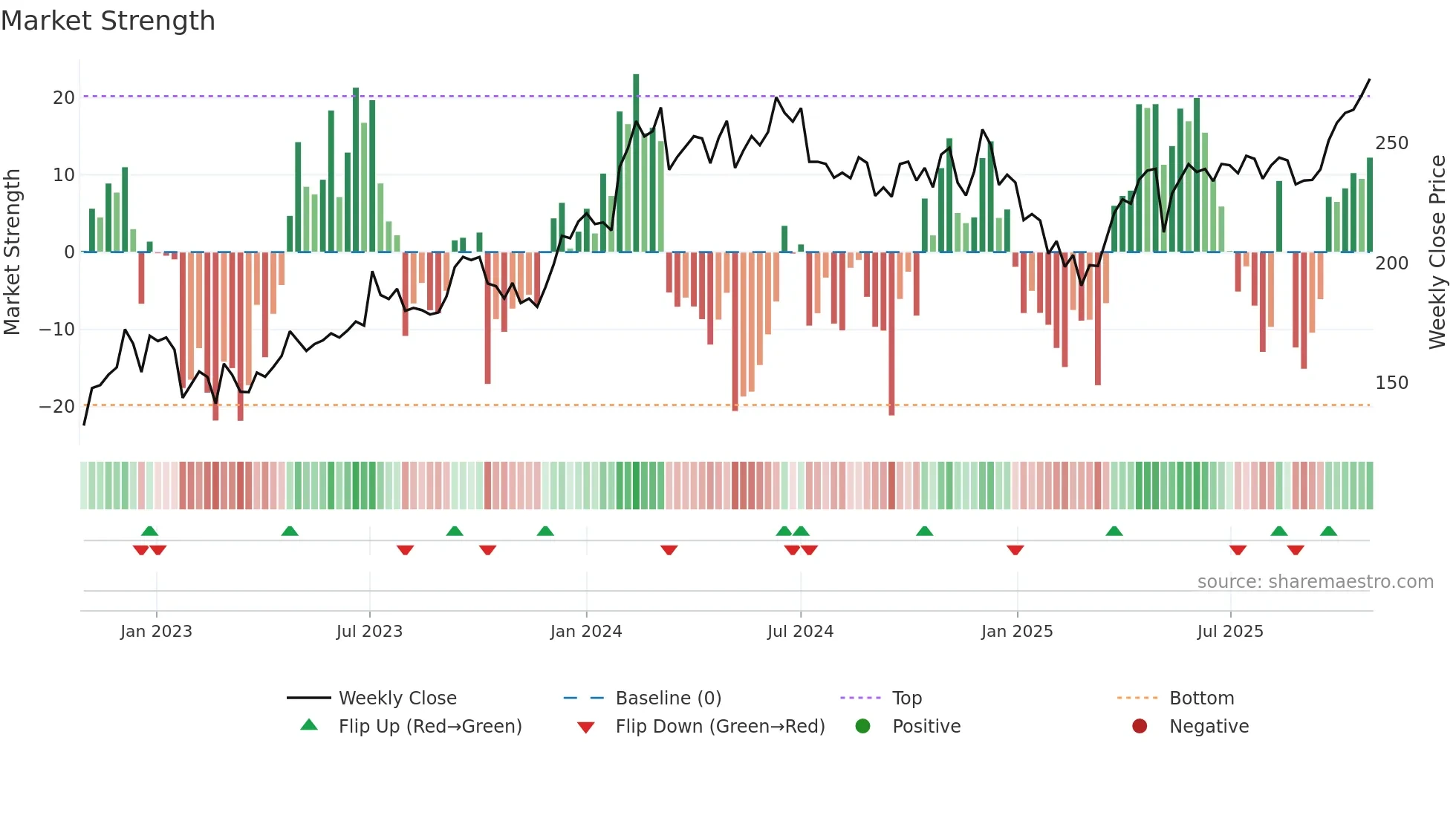 BANKBARODA weekly Market Strength chart
