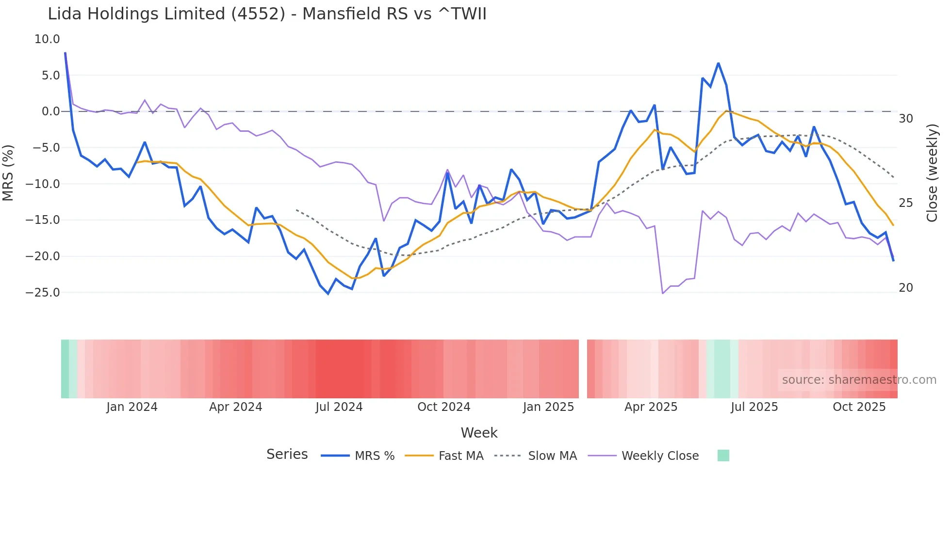 4552 Mansfield Relative Strength chart