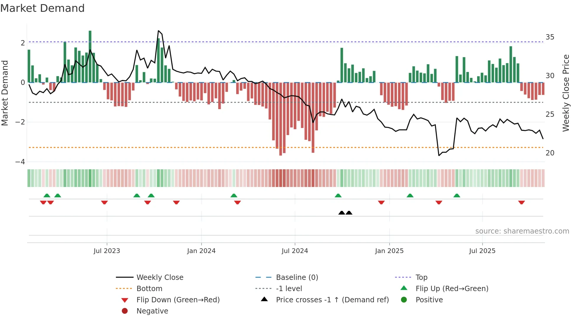 4552 weekly Market Demand chart