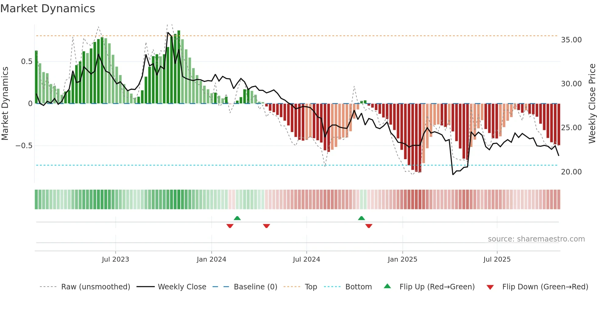 4552 weekly Market Dynamics chart