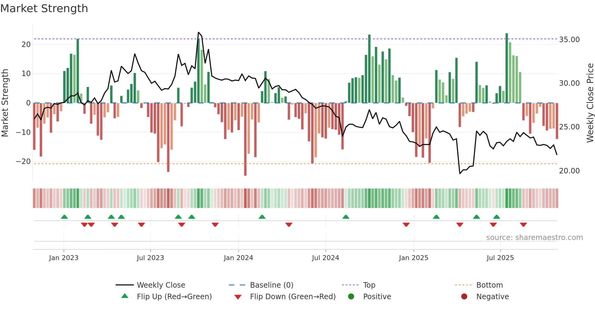 4552 weekly Market Strength chart