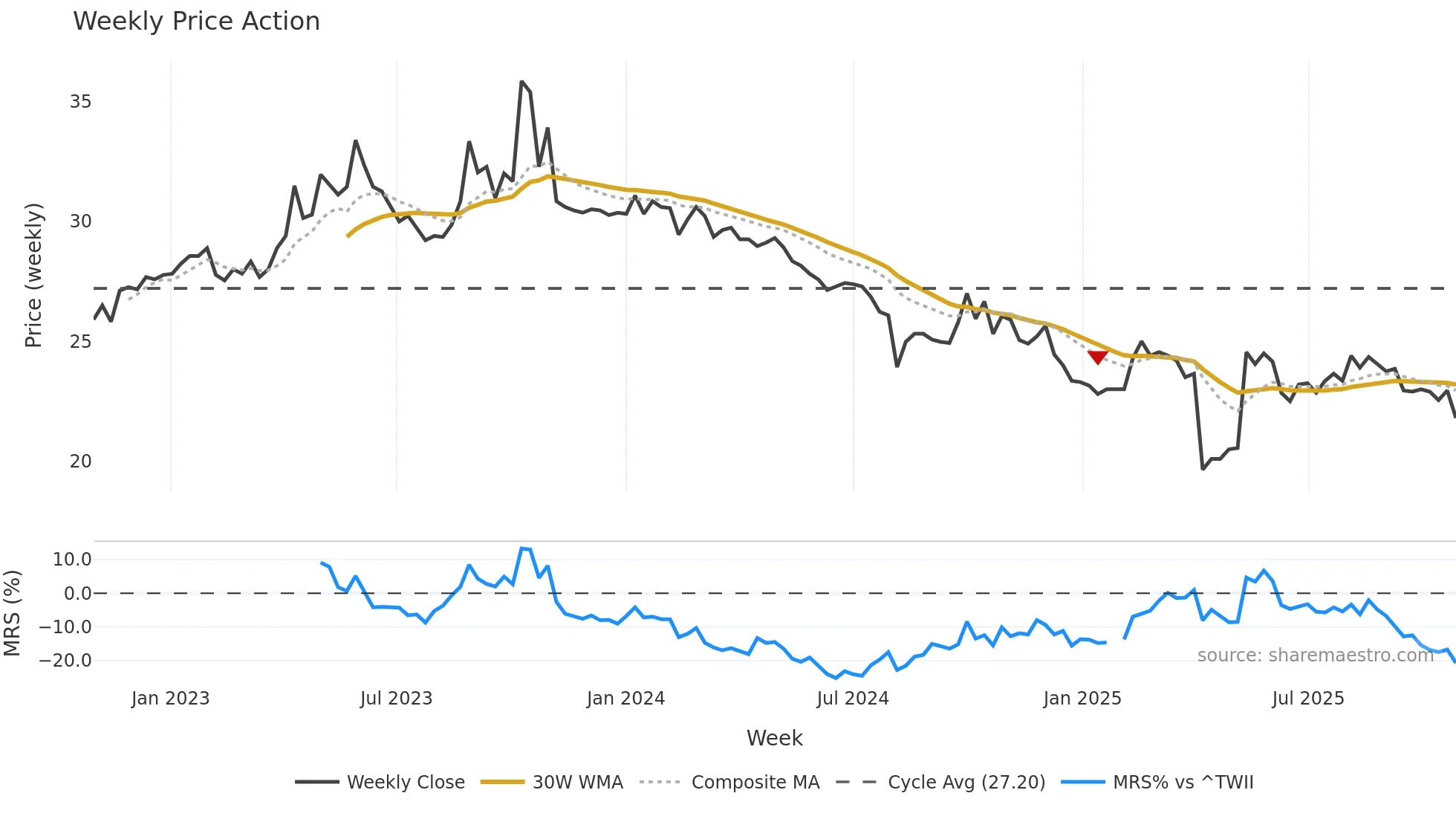4552 weekly Price Action chart, closing 2025-10-27